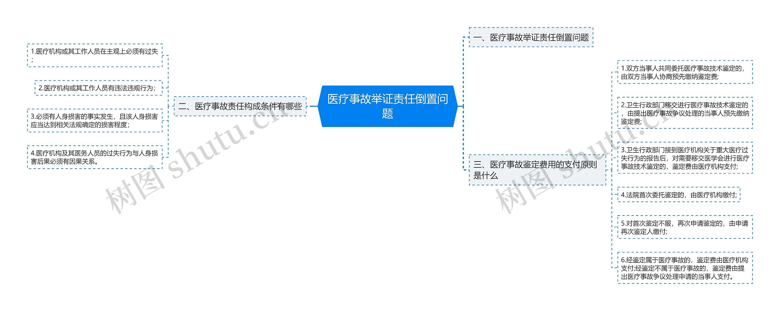 医疗事故举证责任倒置问题