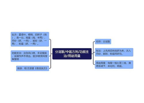 分涎散/中医方剂/功能主治/用途用量