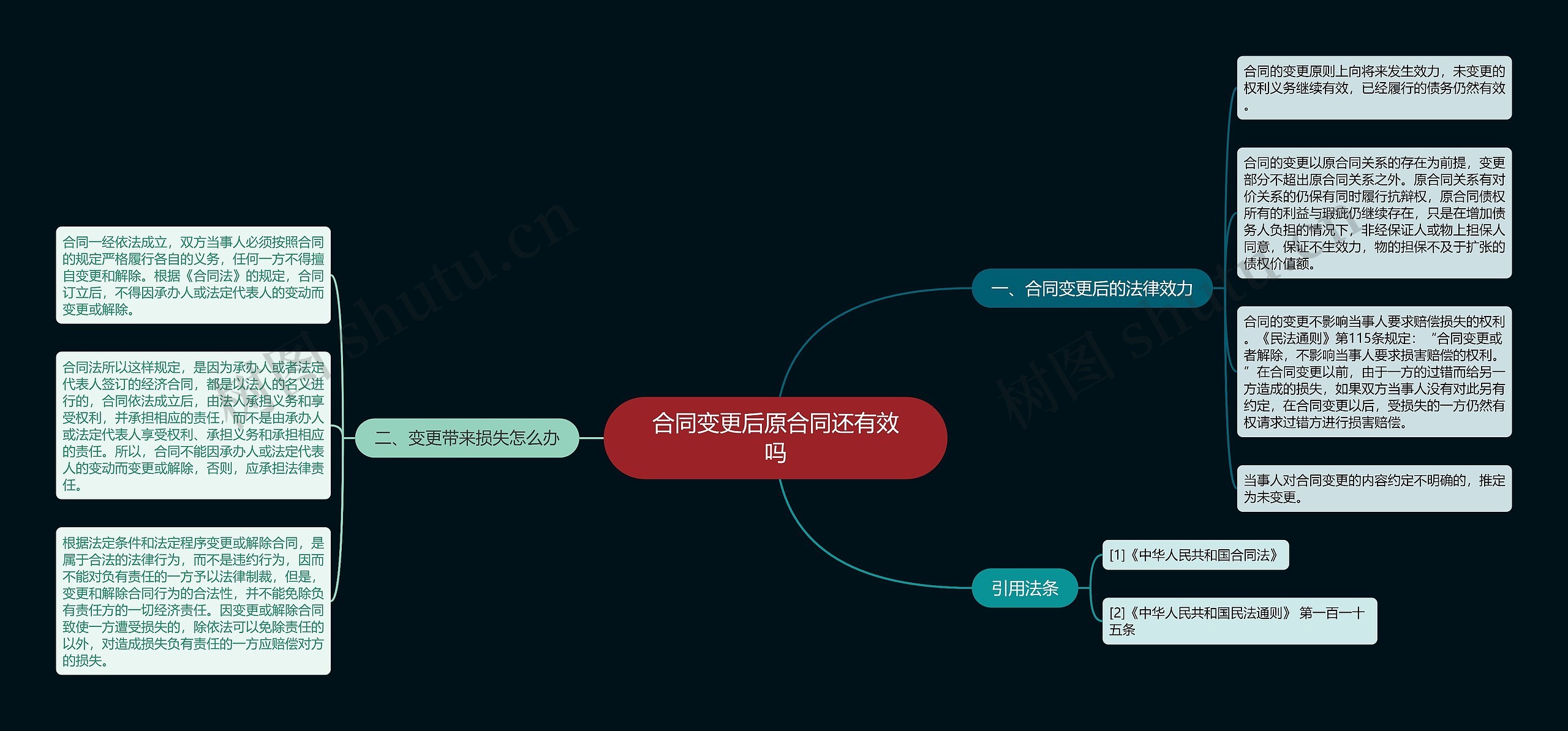 合同变更后原合同还有效吗思维导图