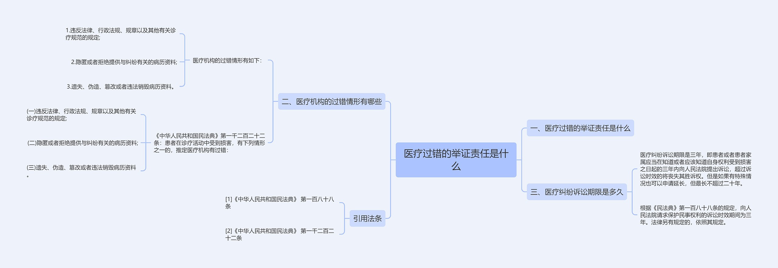 医疗过错的举证责任是什么思维导图