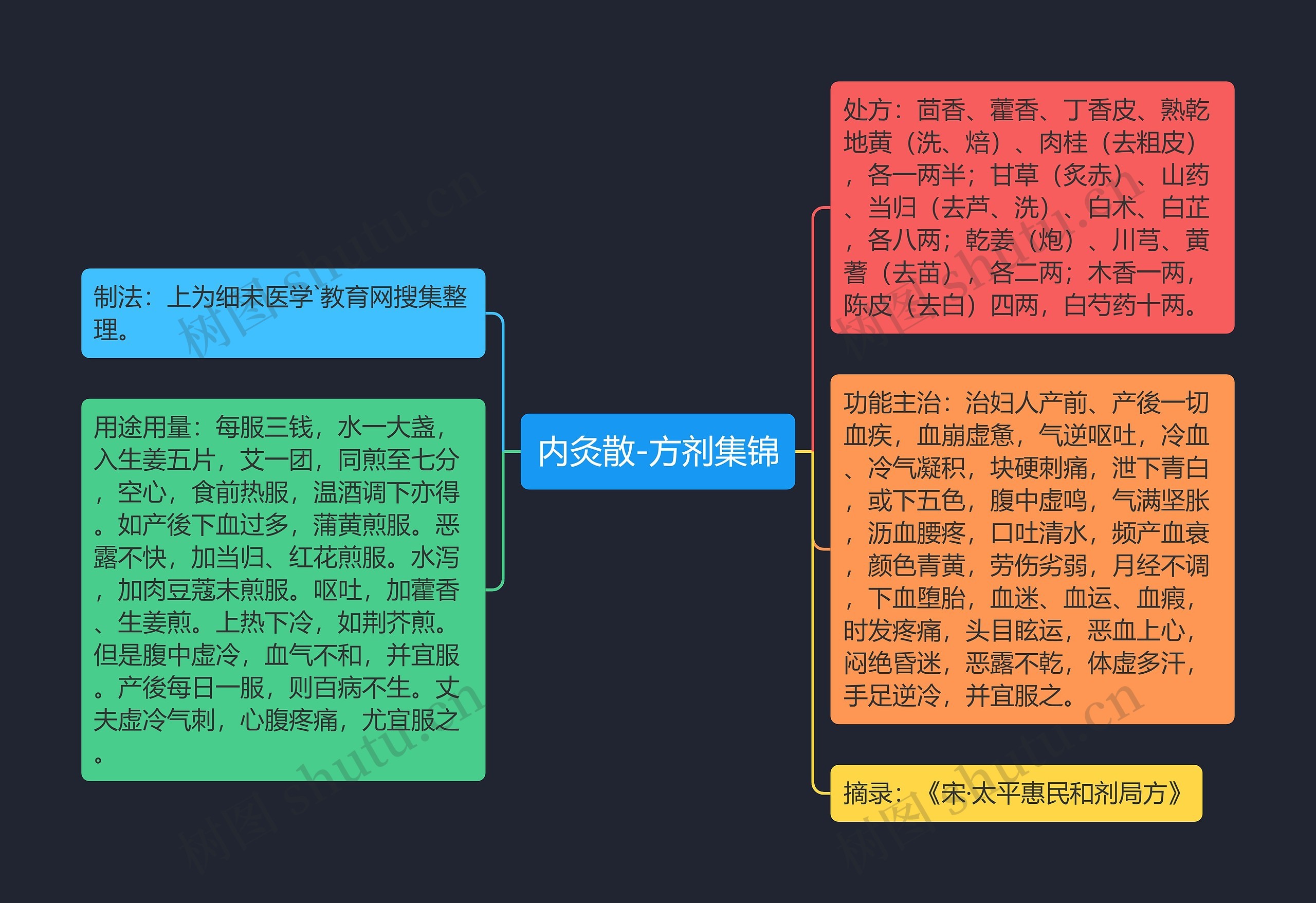 内灸散-方剂集锦思维导图