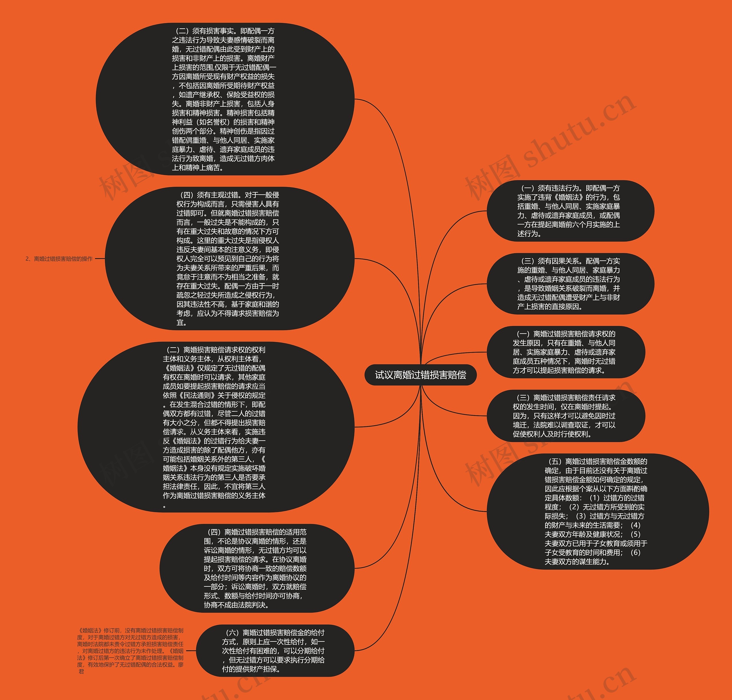 试议离婚过错损害赔偿思维导图高清图 试议离婚过错损害赔偿思维导图