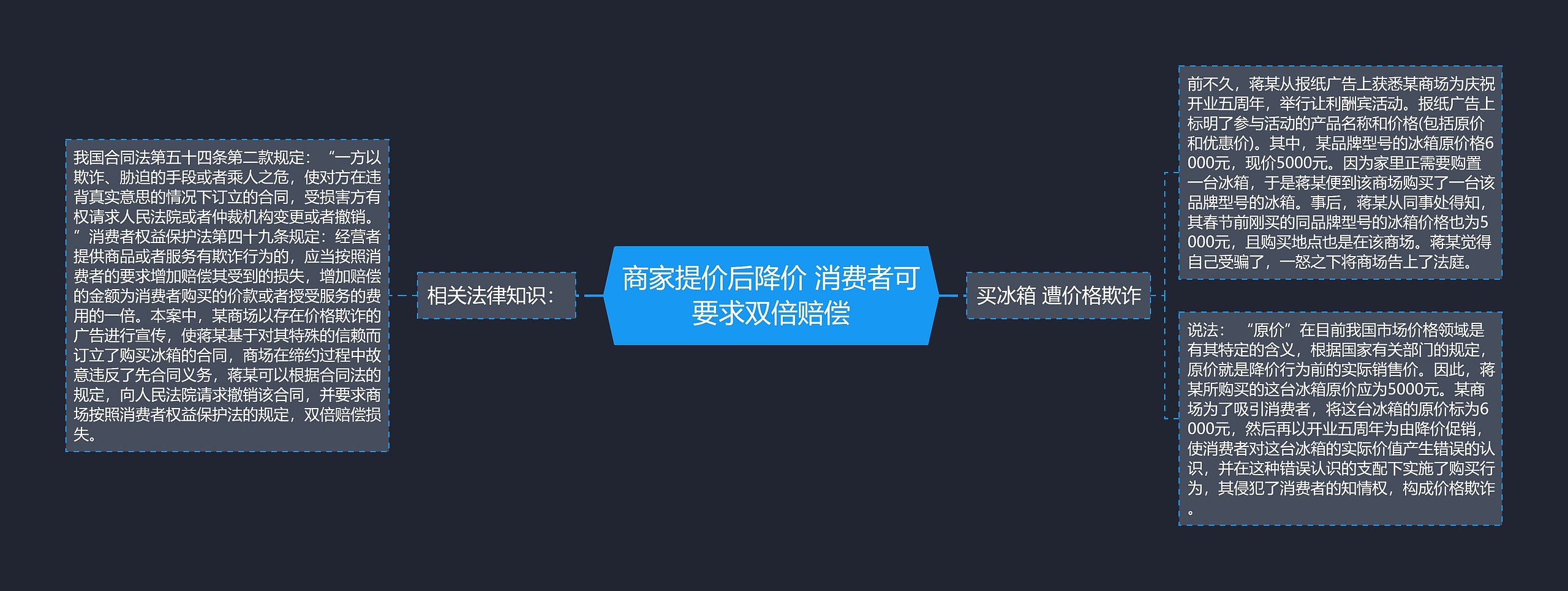 商家提价后降价 消费者可要求双倍赔偿思维导图