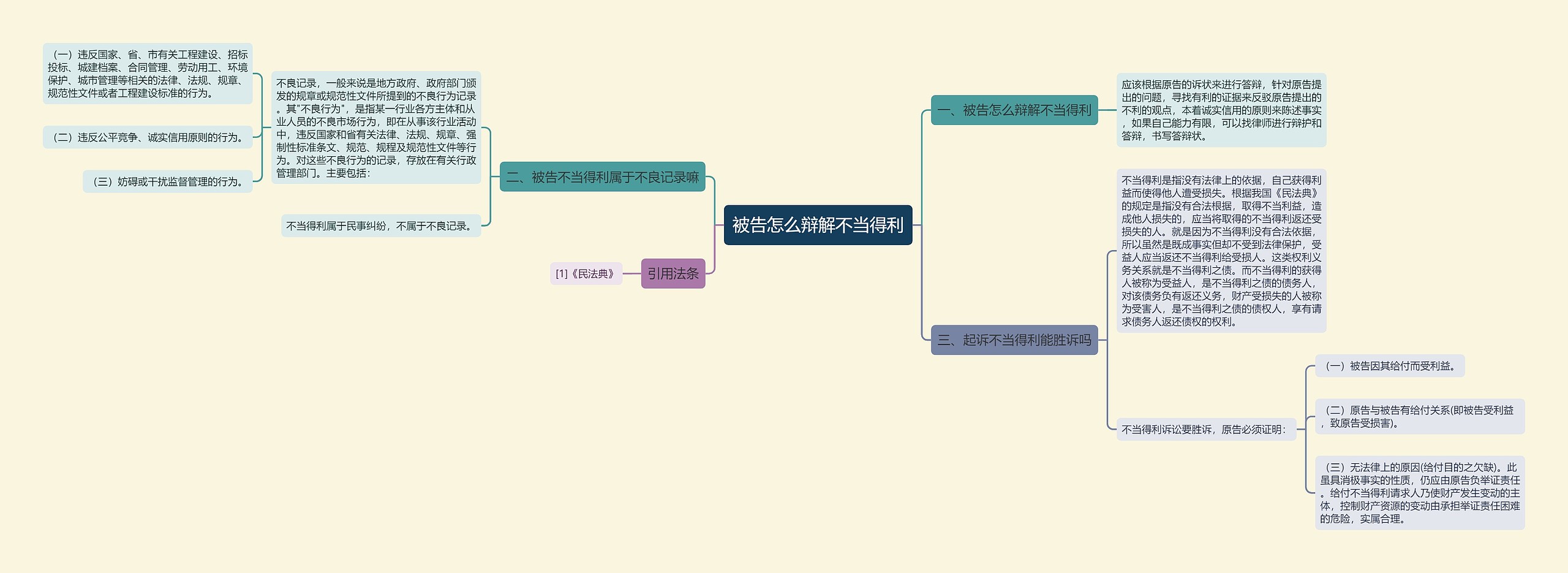 被告怎么辩解不当得利思维导图