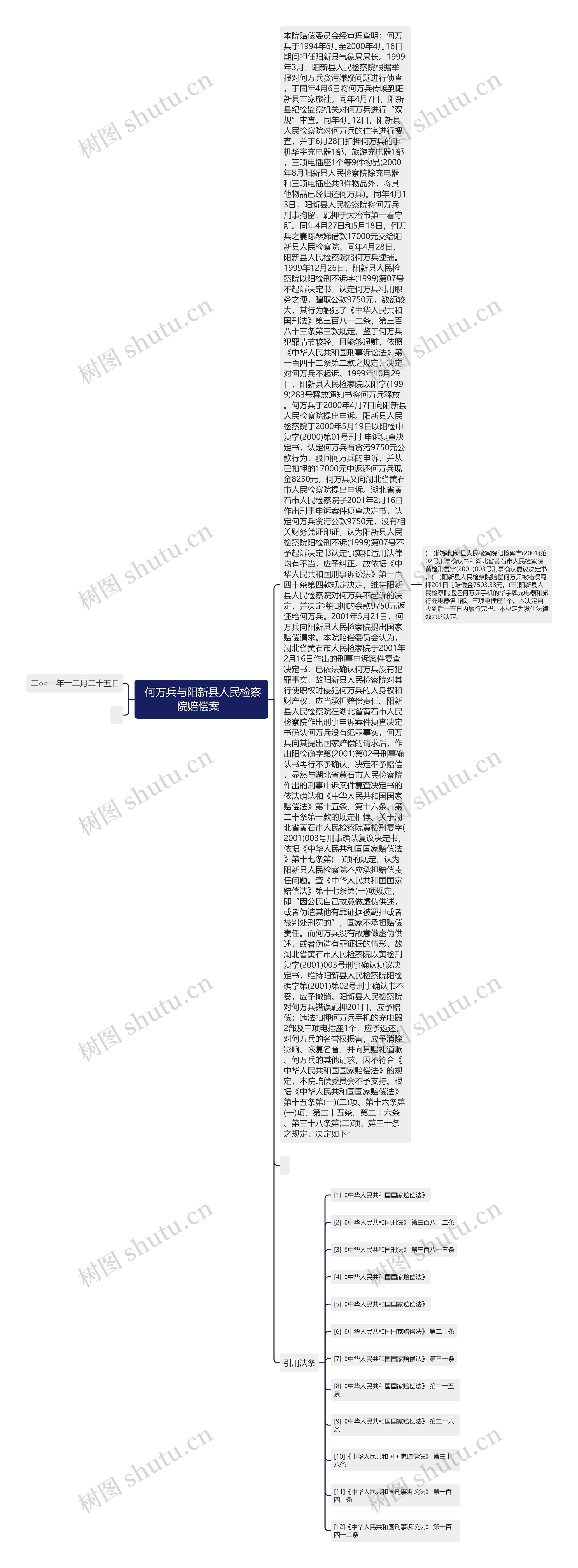  何万兵与阳新县人民检察院赔偿案  思维导图