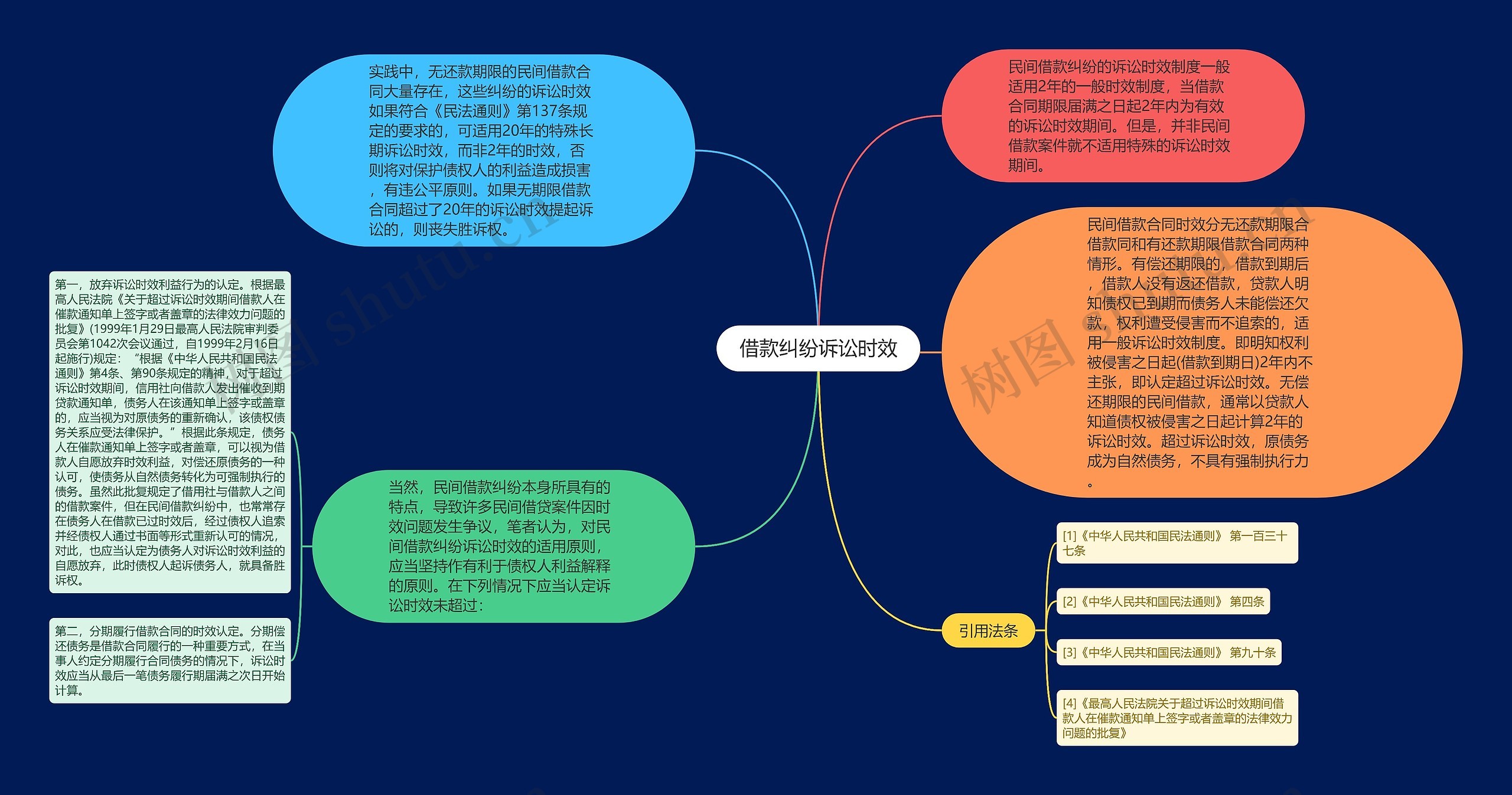 借款纠纷诉讼时效思维导图