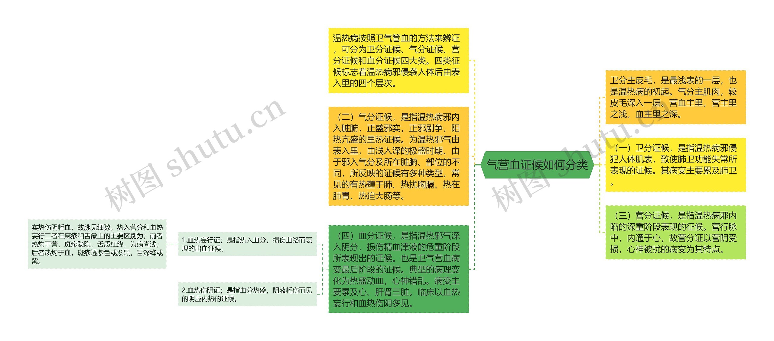 气营血证候如何分类