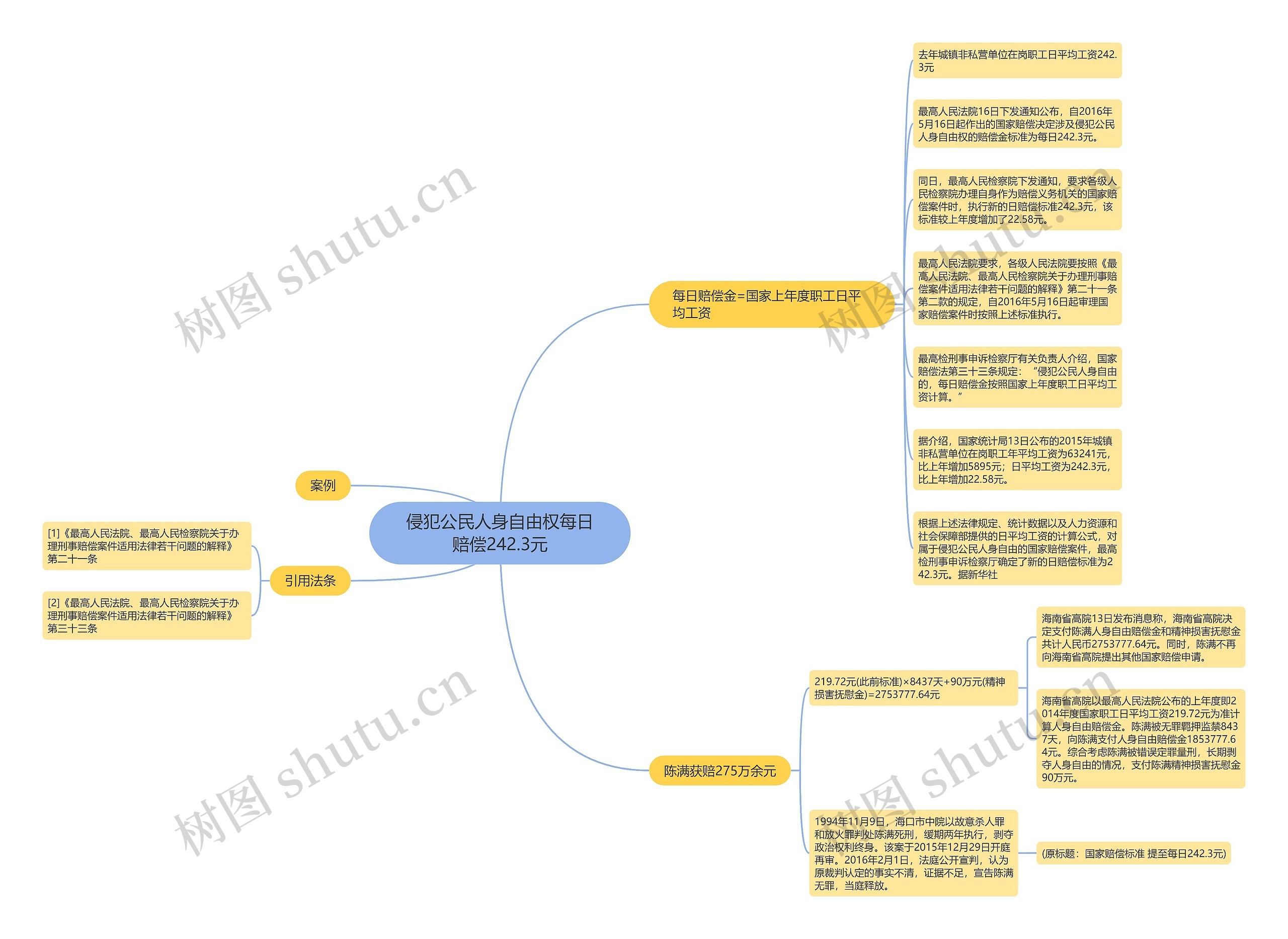 侵犯公民人身自由权每日赔偿242.3元思维导图