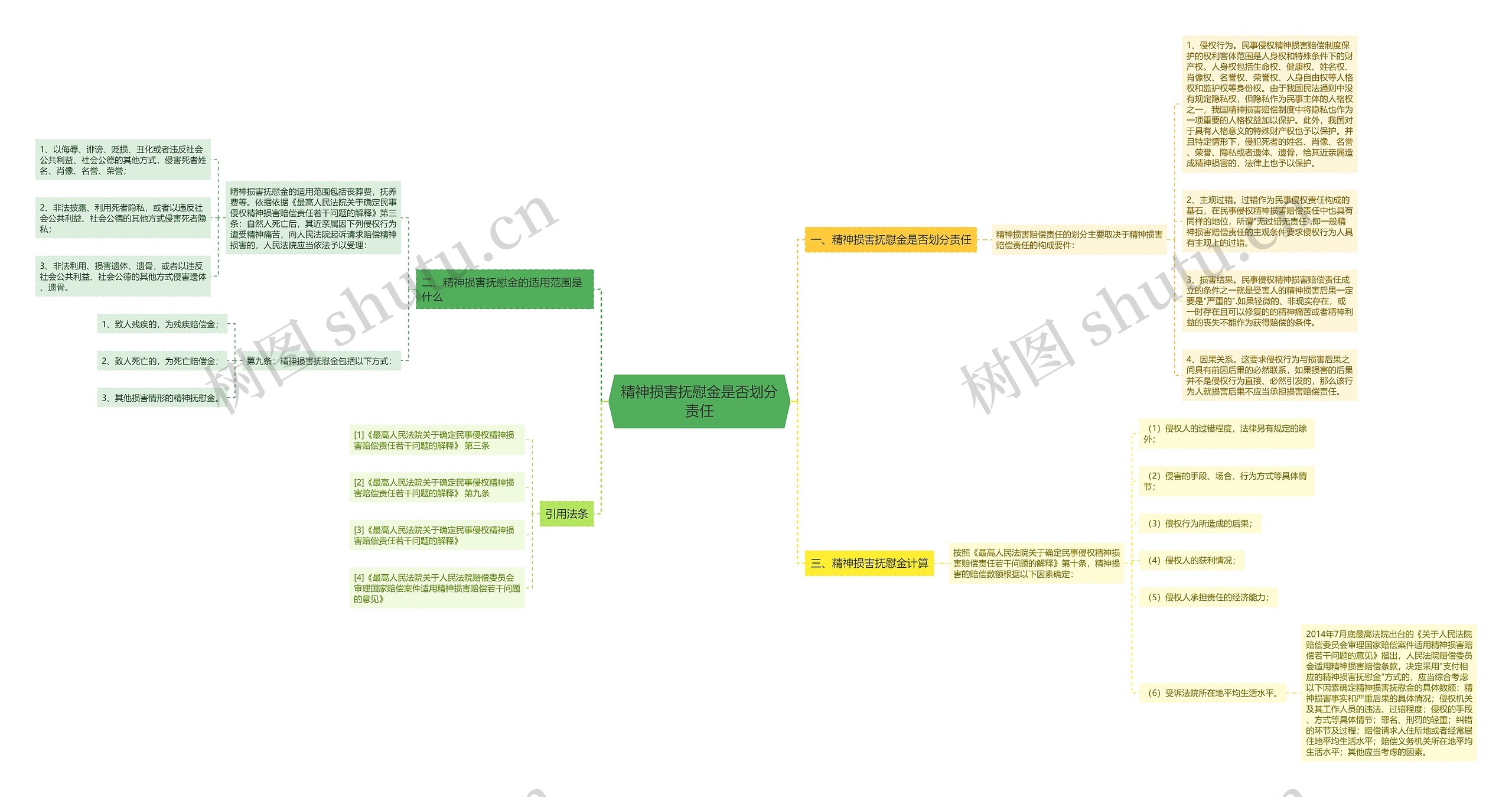 精神损害抚慰金是否划分责任思维导图