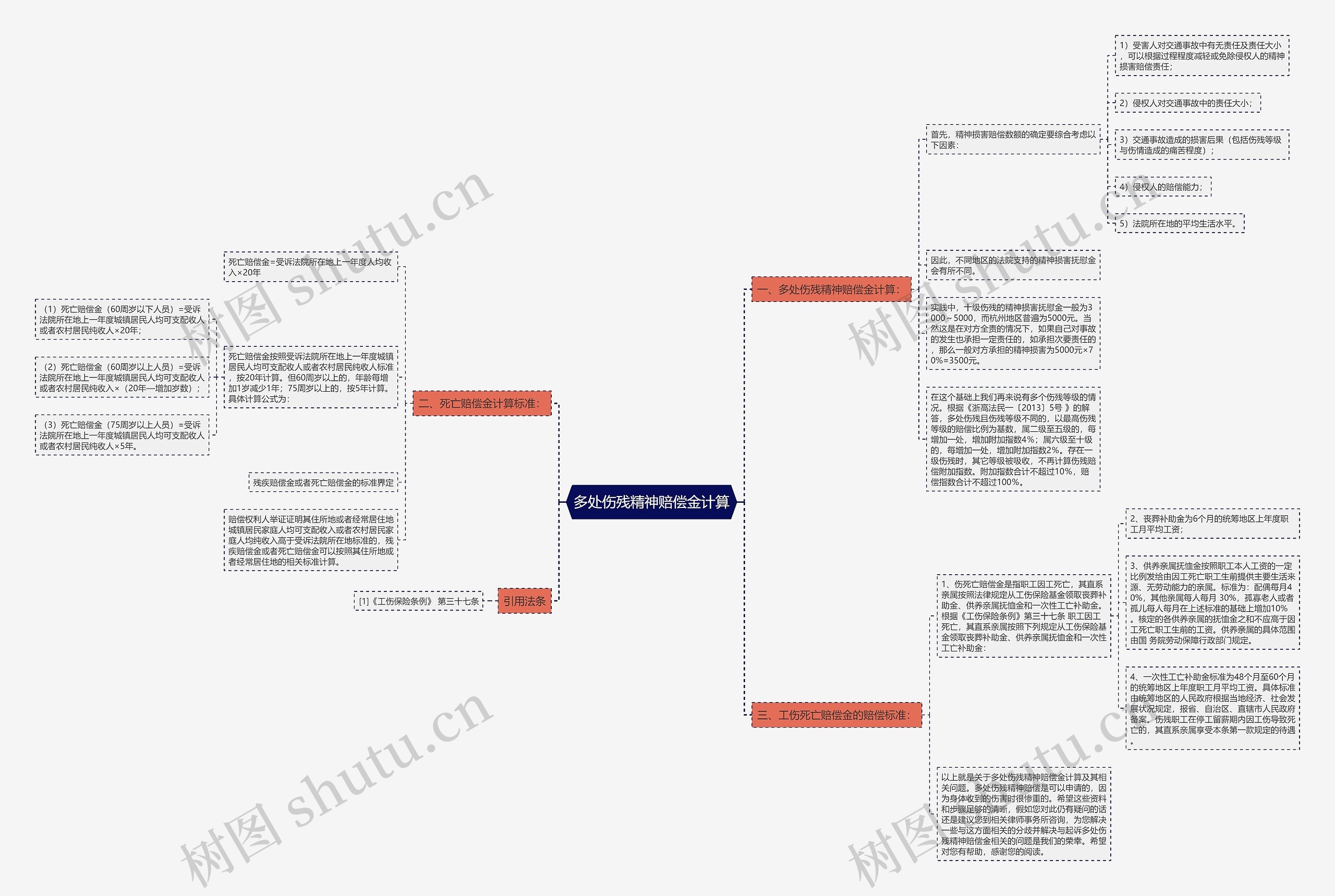 多处伤残精神赔偿金计算思维导图