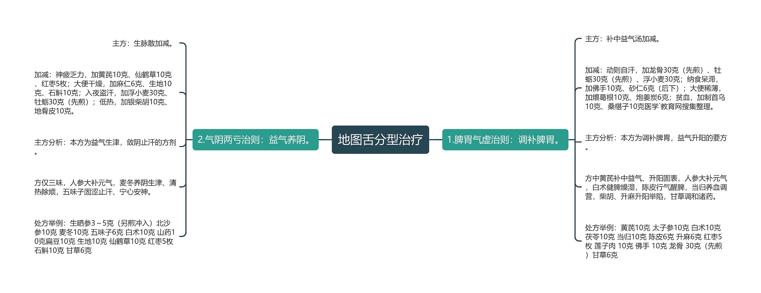 地图舌分型治疗 地图舌分型治疗