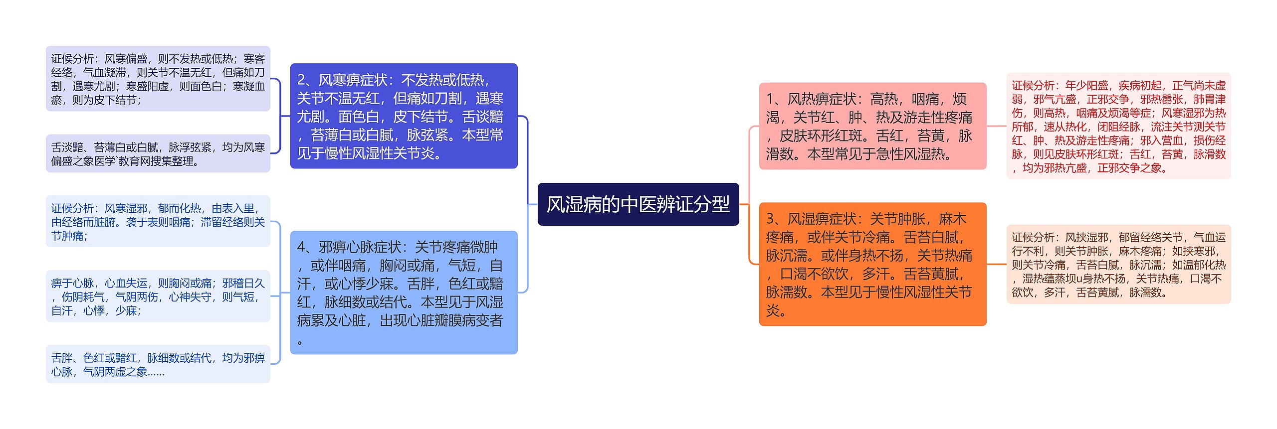 风湿病的中医辨证分型思维导图