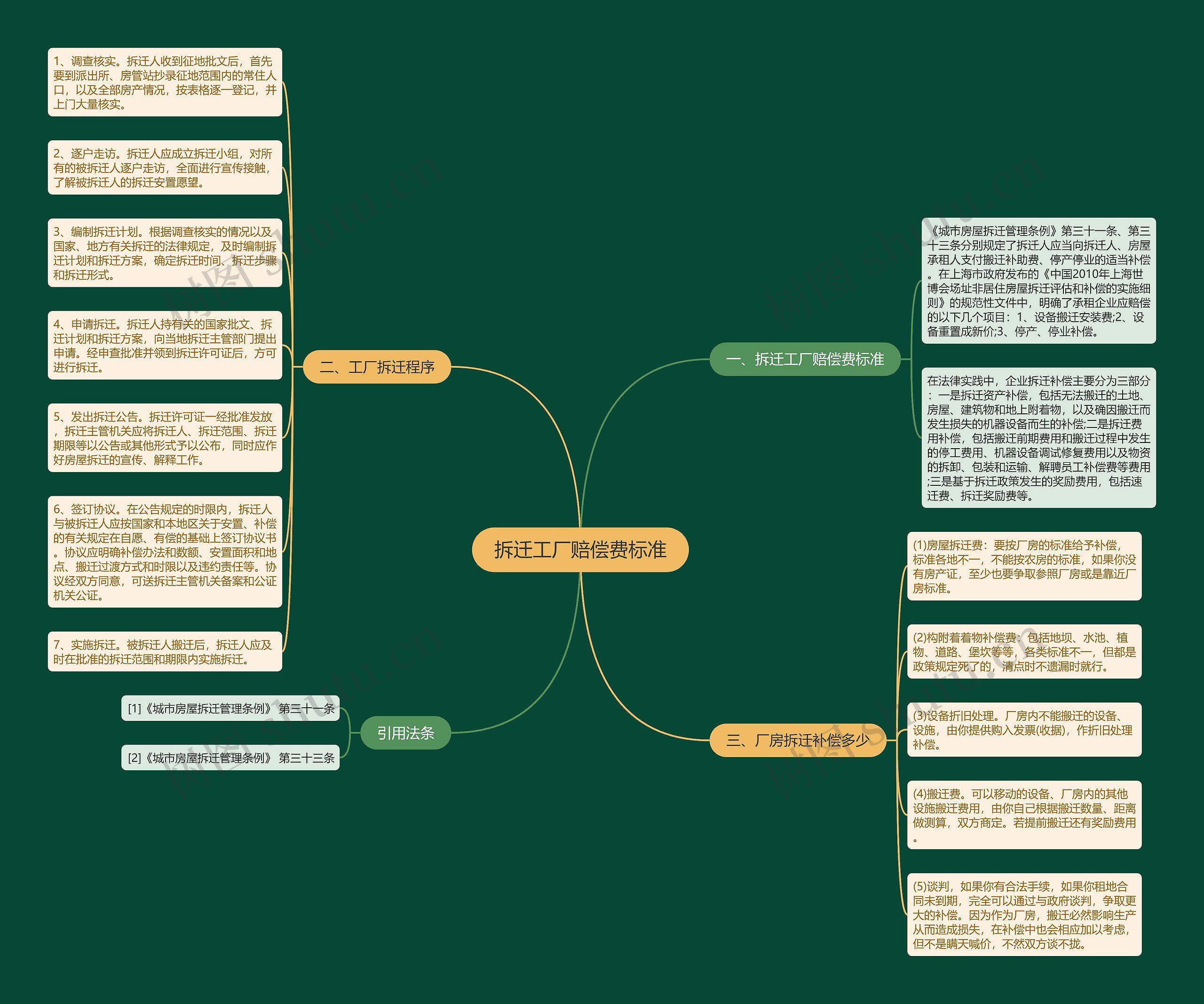 拆迁工厂赔偿费标准思维导图