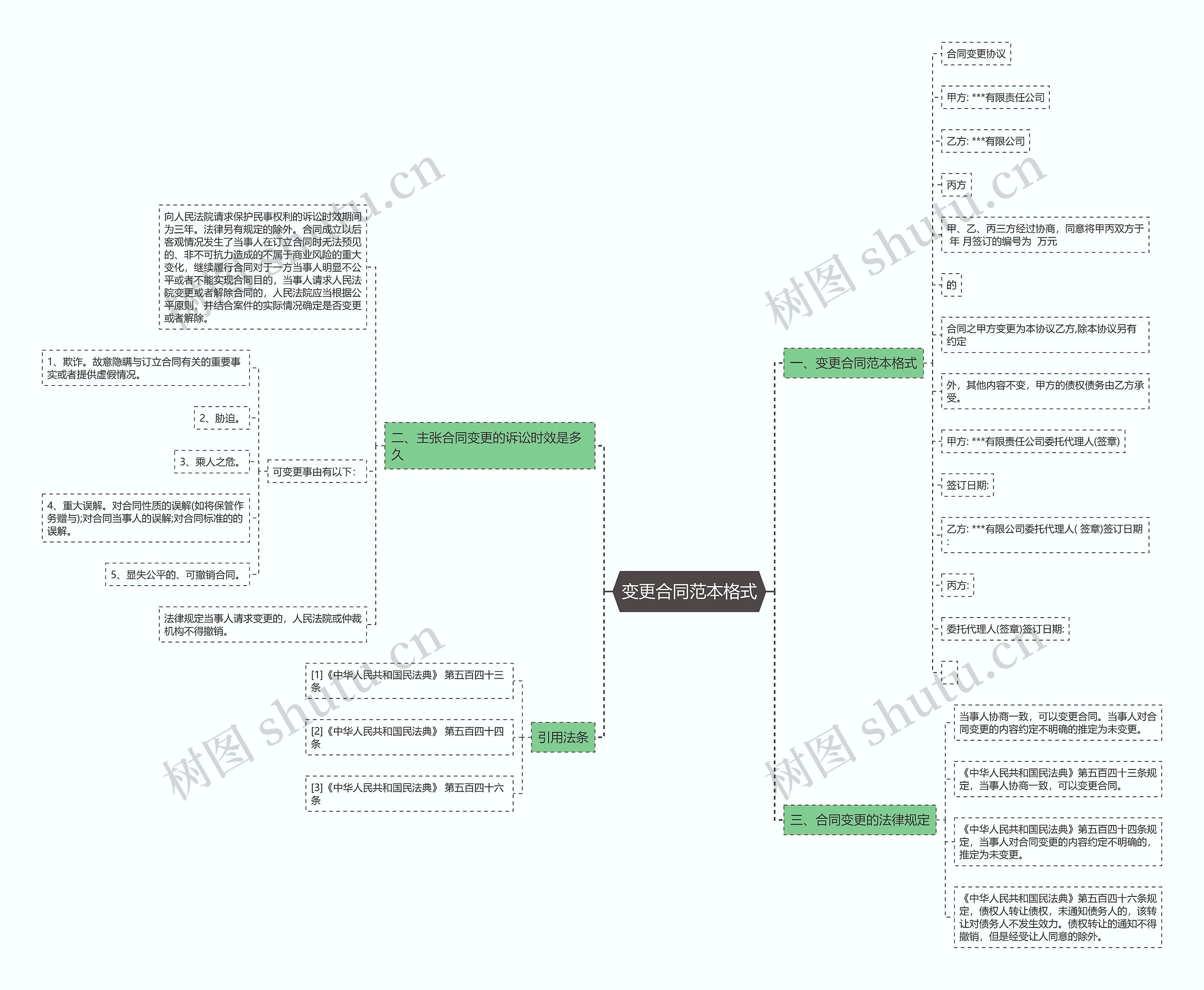 变更合同范本格式思维导图