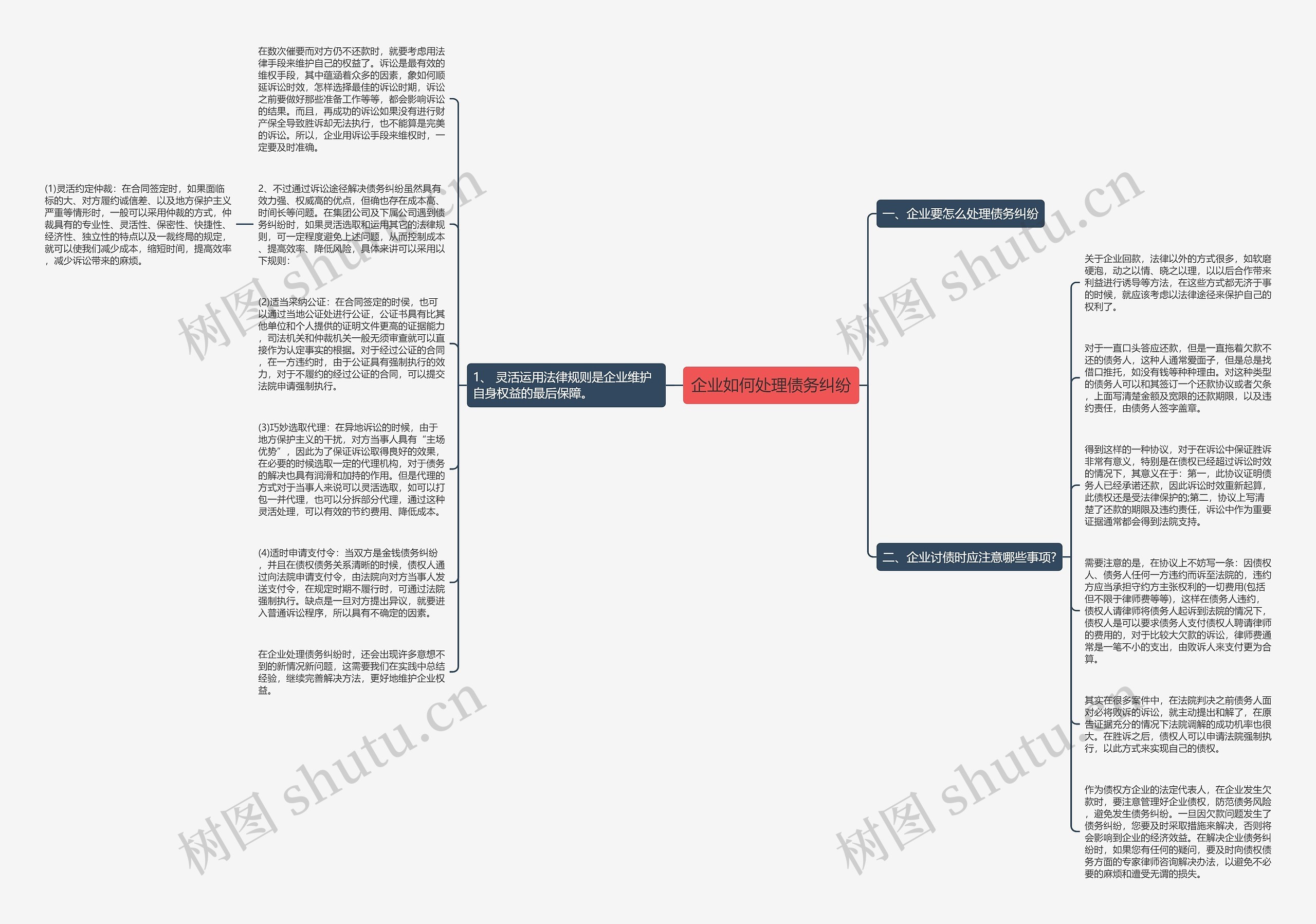 企业如何处理债务纠纷思维导图