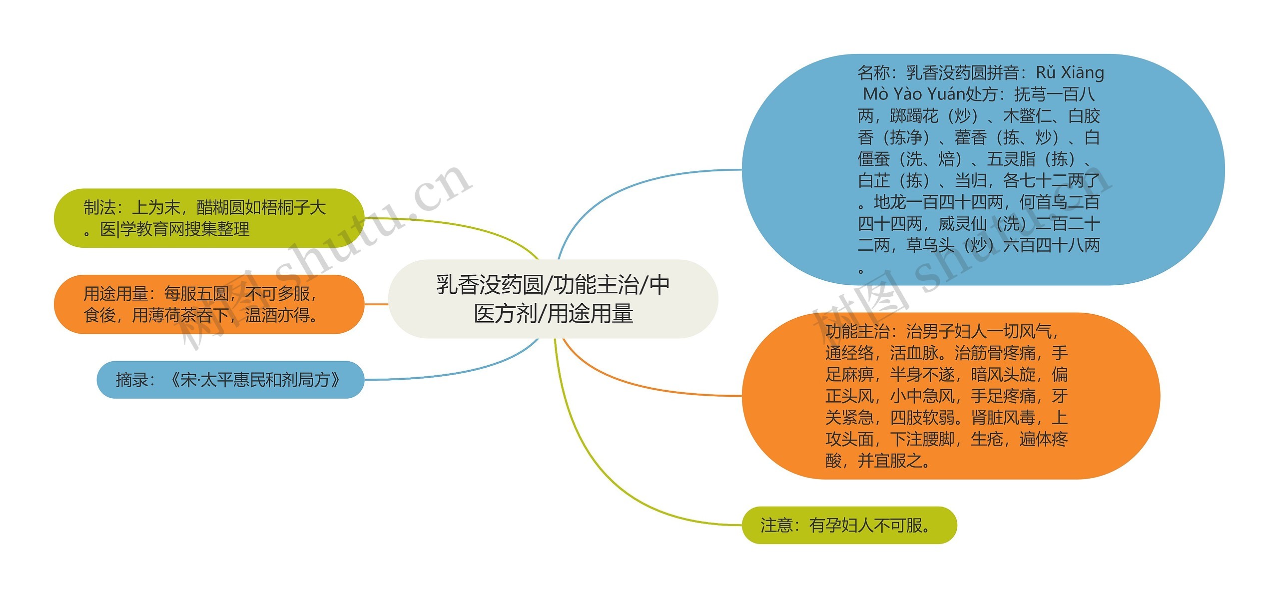 乳香没药圆/功能主治/中医方剂/用途用量