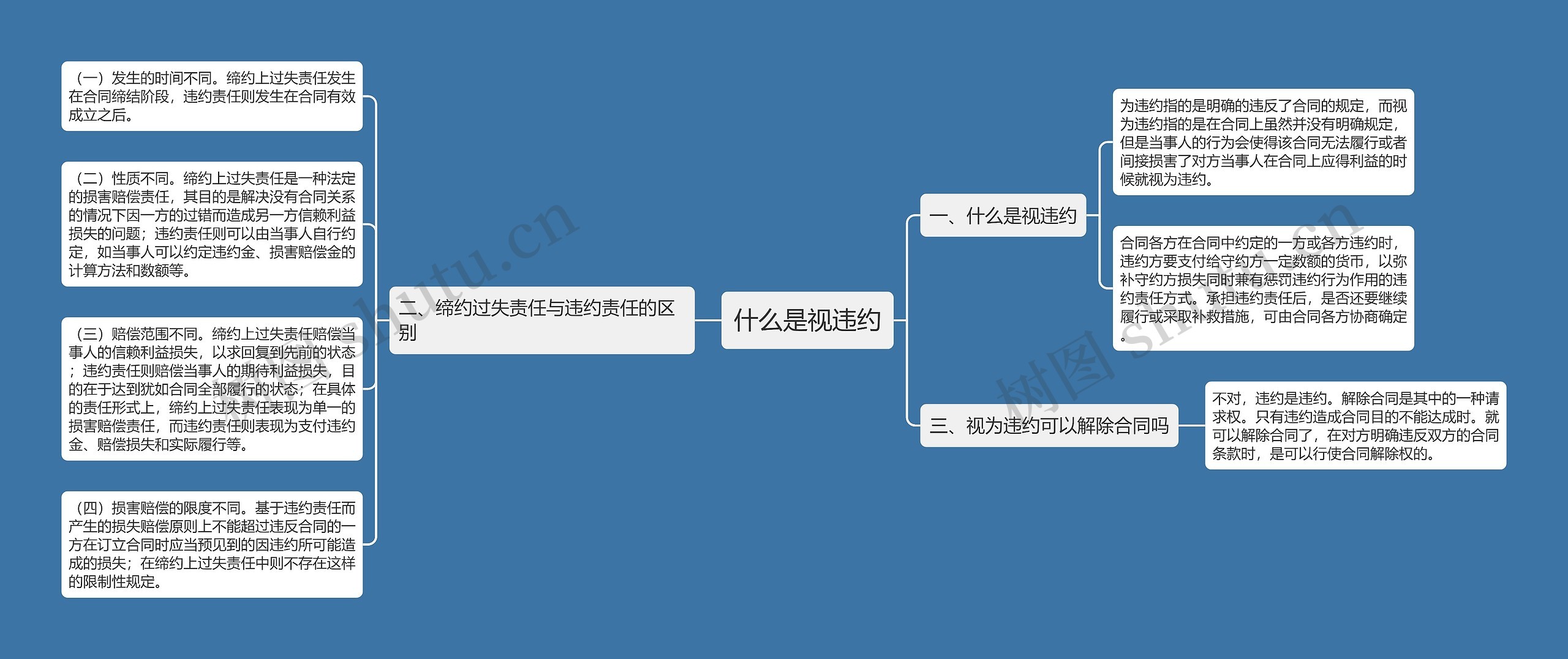 什么是视违约思维导图