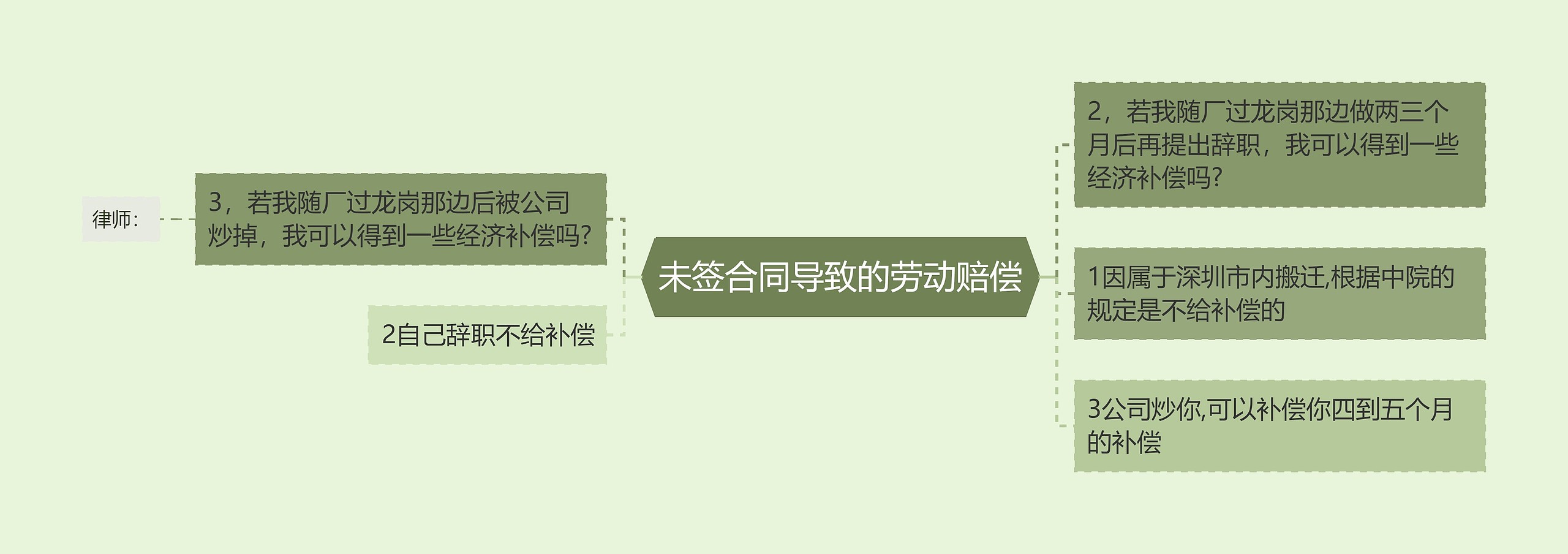 未签合同导致的劳动赔偿 未签合同导致的劳动赔偿