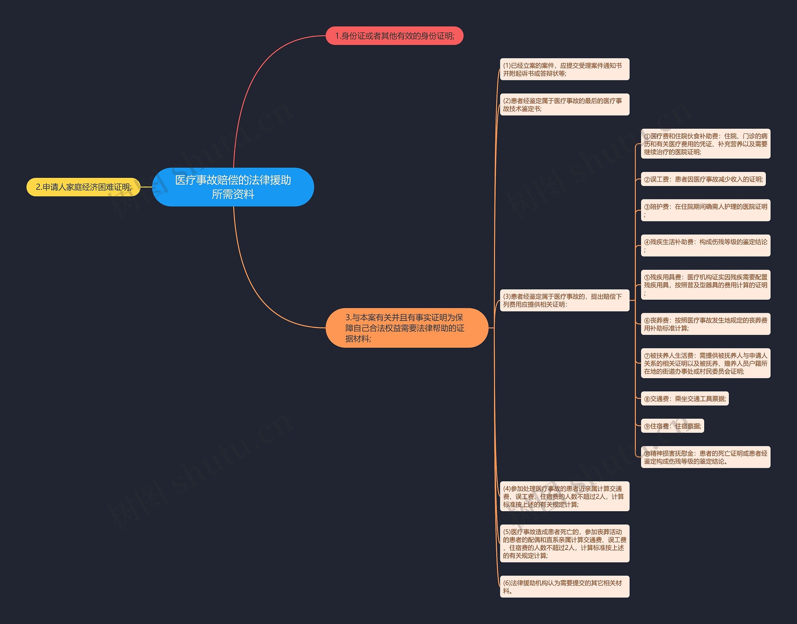 医疗事故赔偿的法律援助所需资料思维导图