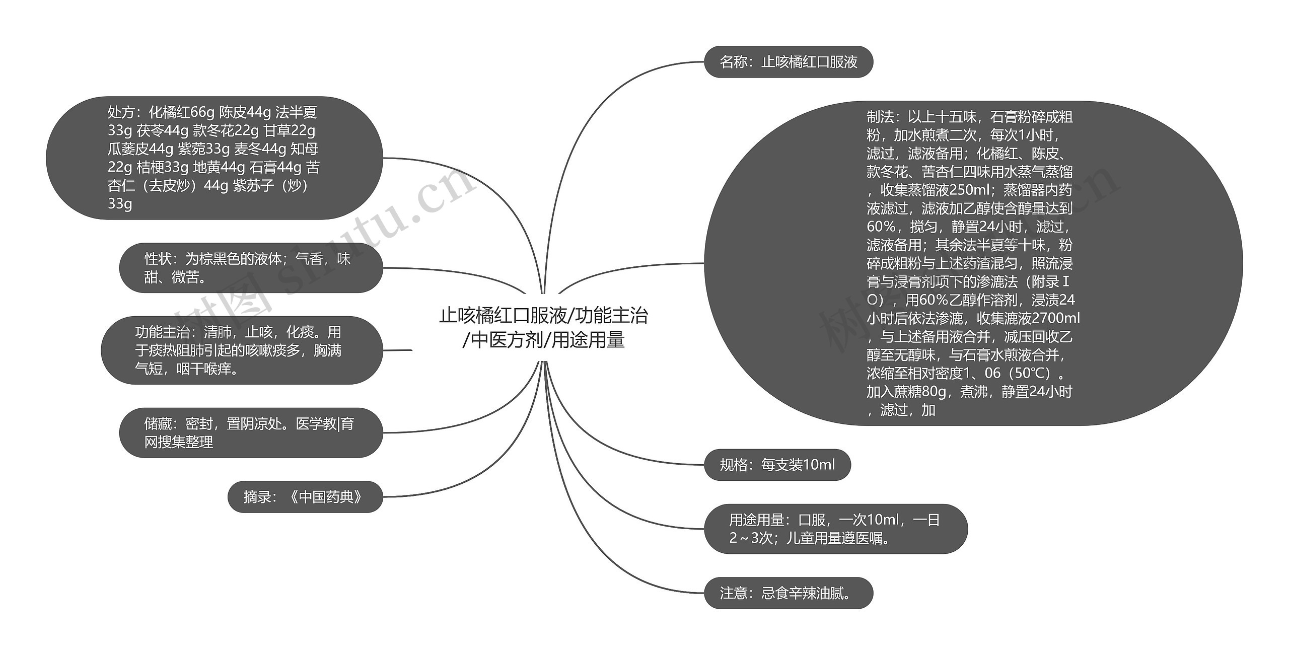 止咳橘红口服液/功能主治/中医方剂/用途用量思维导图