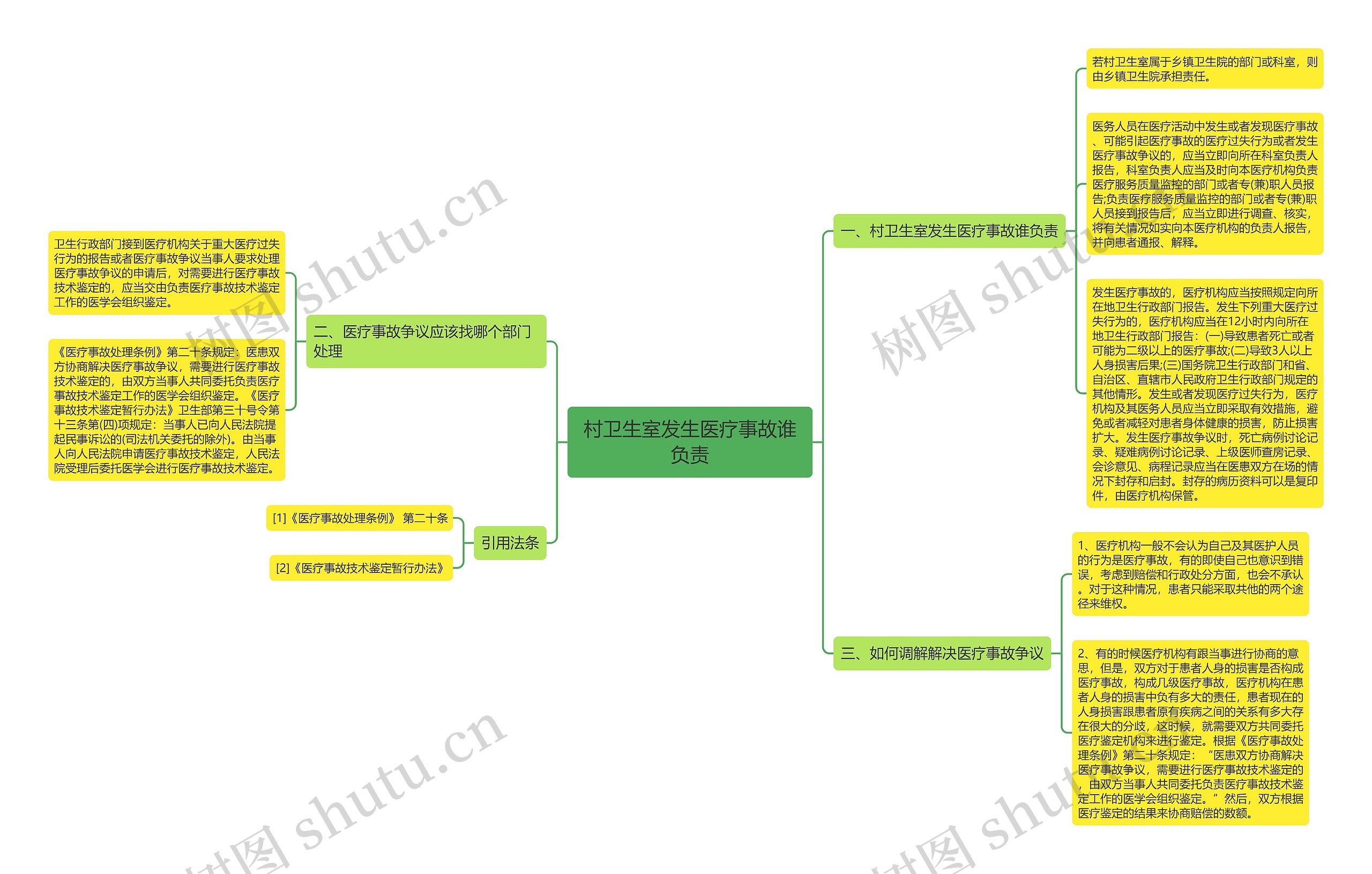 村卫生室发生医疗事故谁负责思维导图