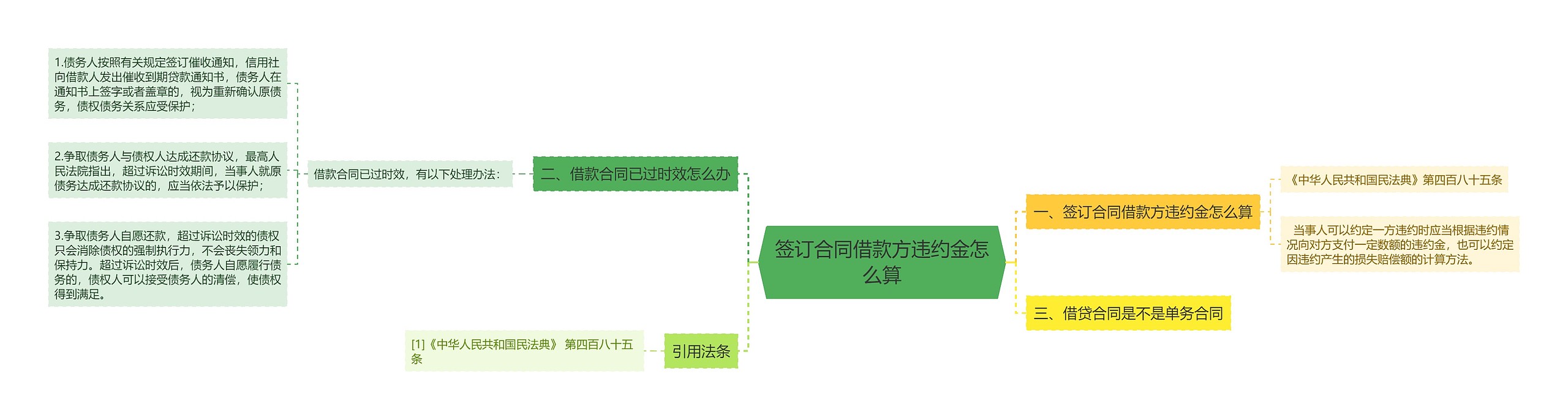 签订合同借款方违约金怎么算思维导图