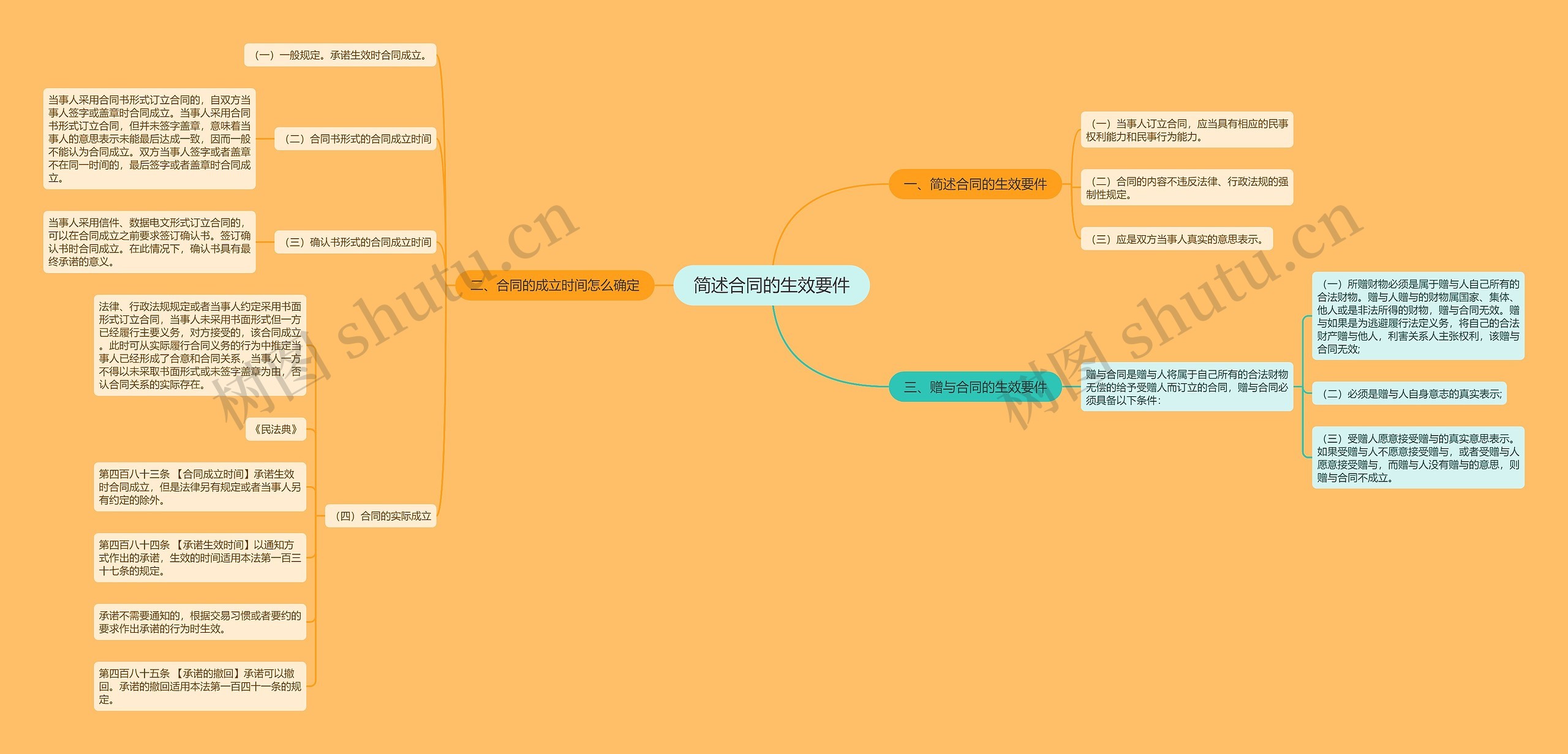 简述合同的生效要件思维导图