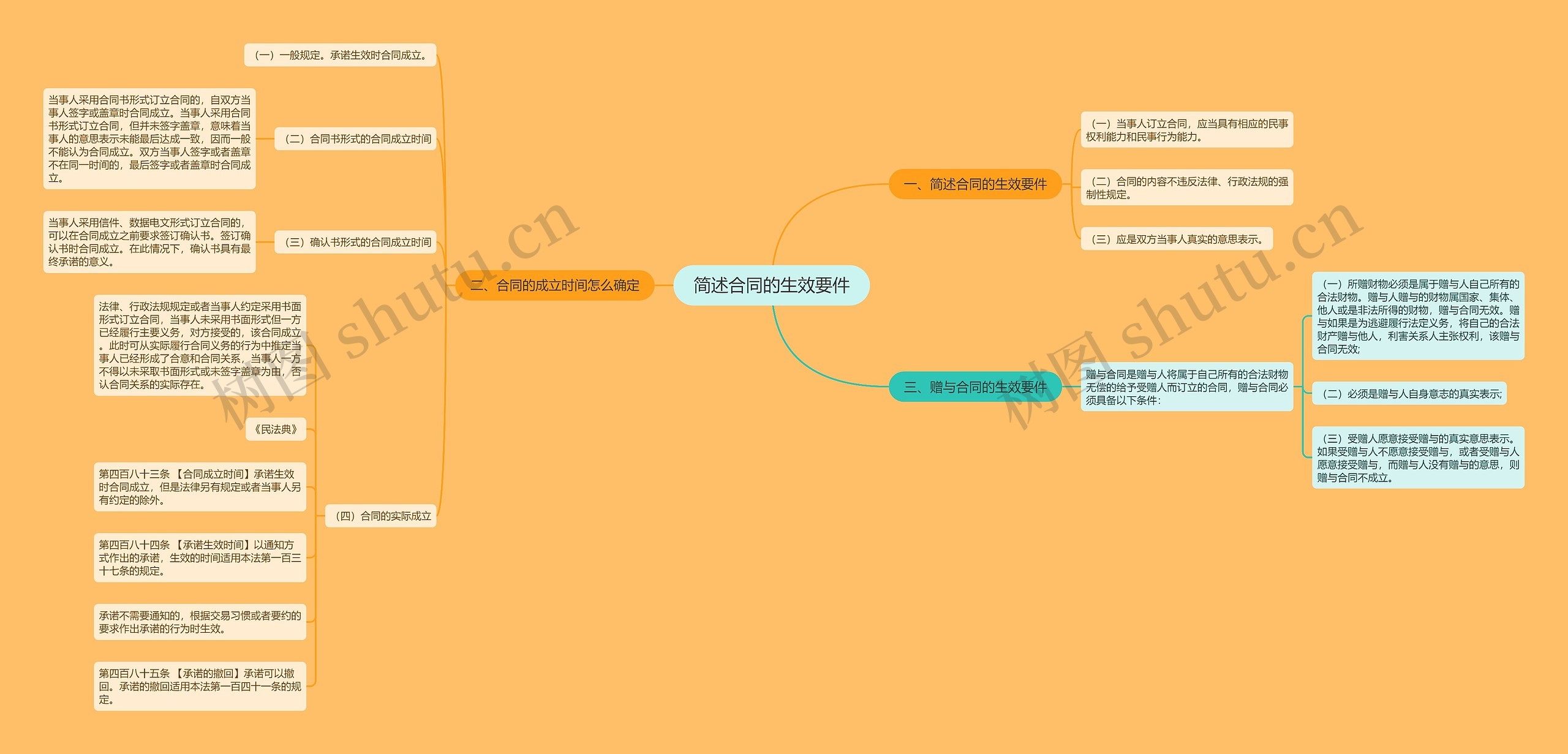 简述合同的生效要件 简述合同的生效要件