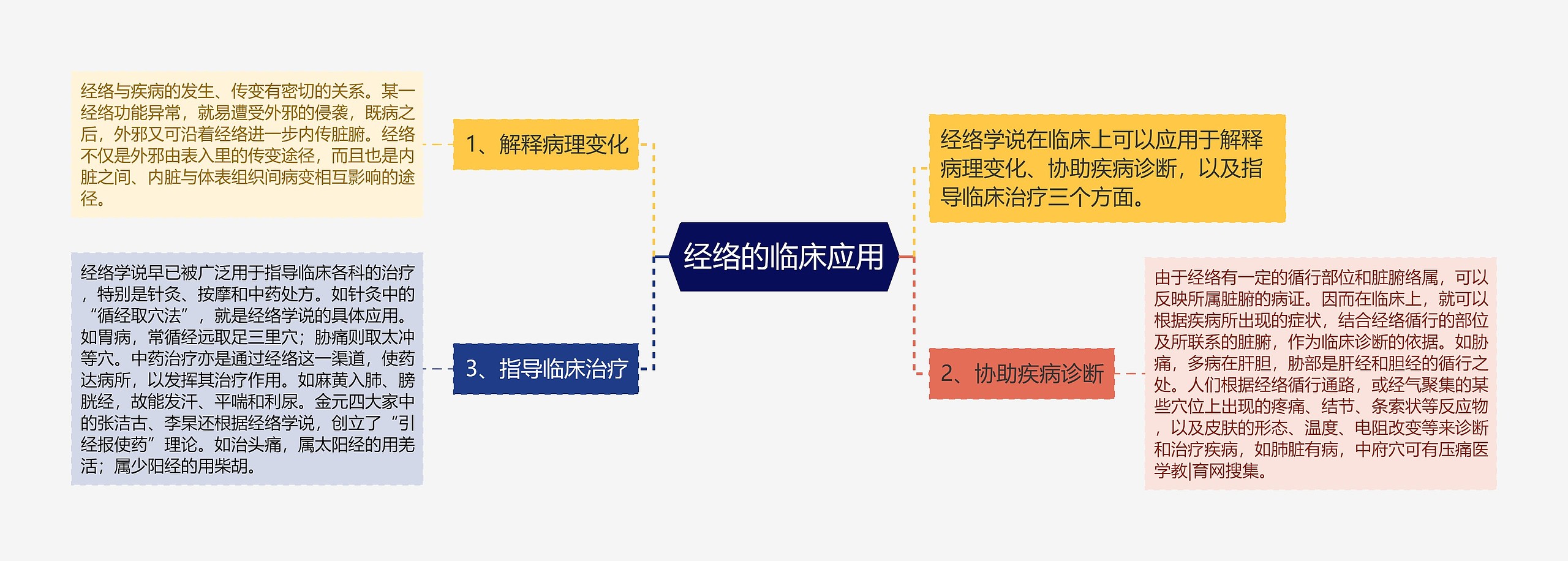 经络的临床应用