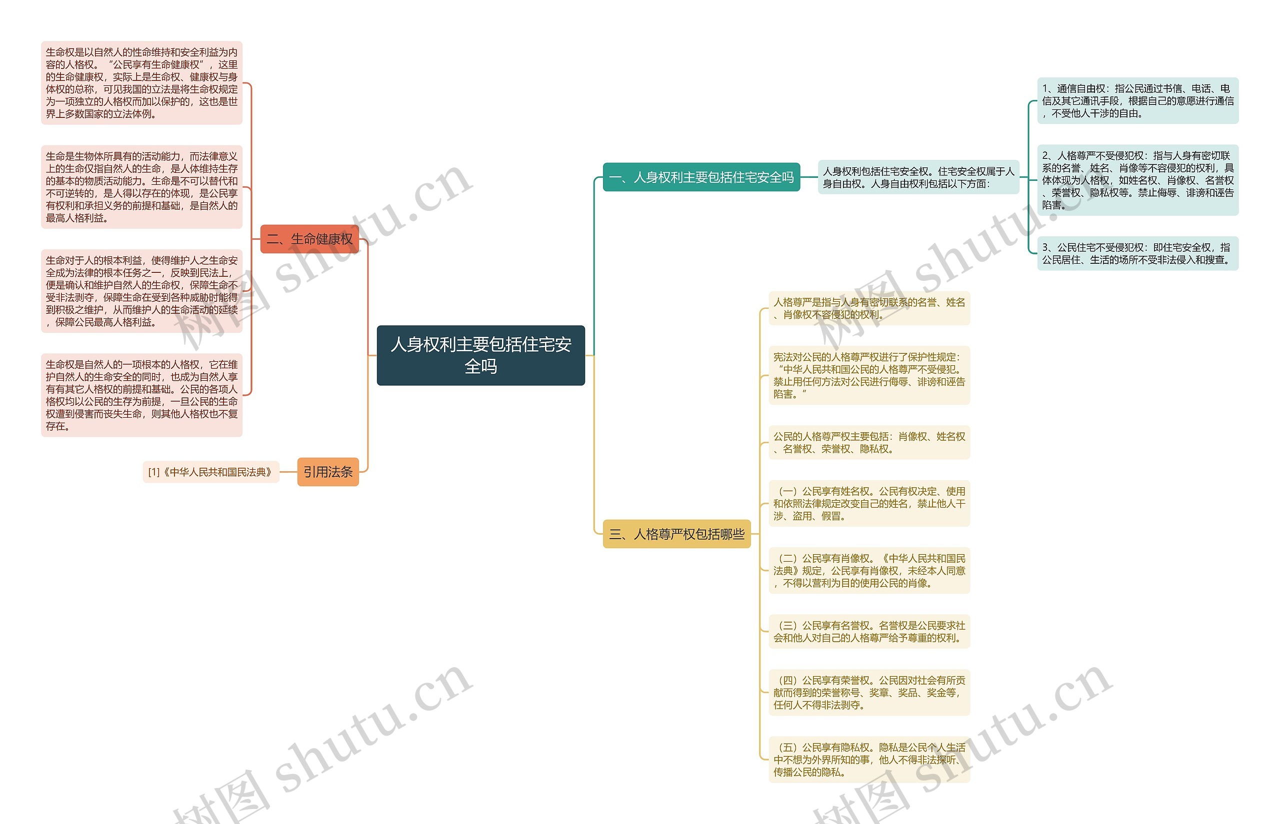 人身权利主要包括住宅安全吗思维导图