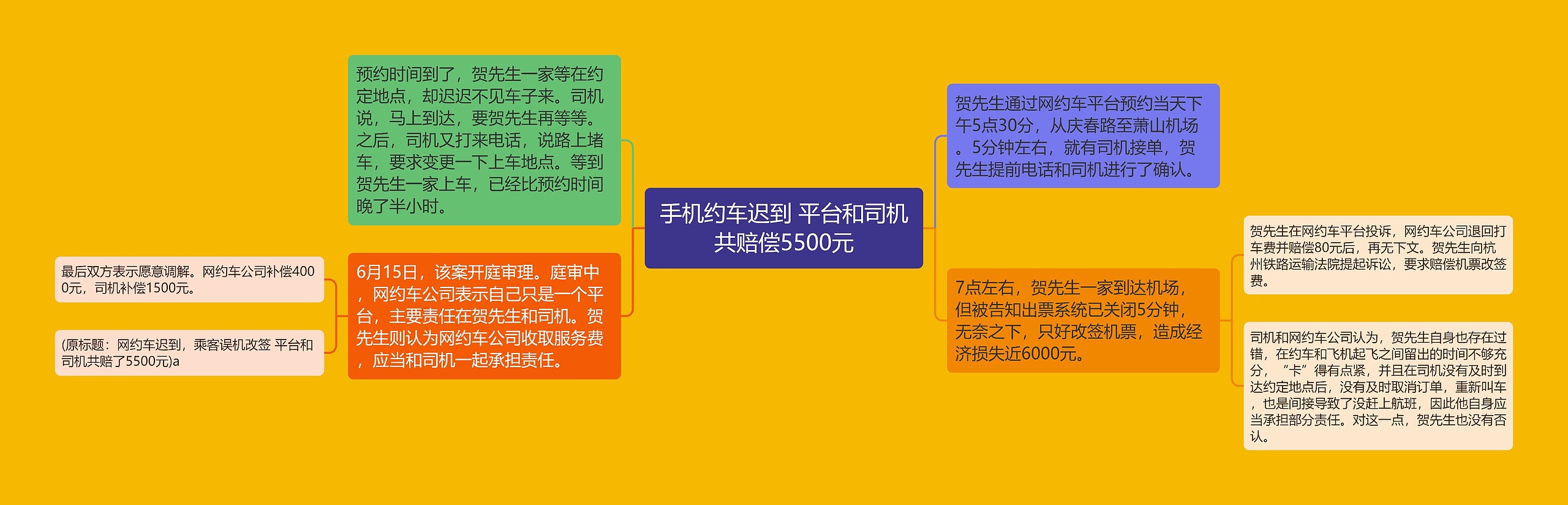 手机约车迟到 平台和司机共赔偿5500元思维导图