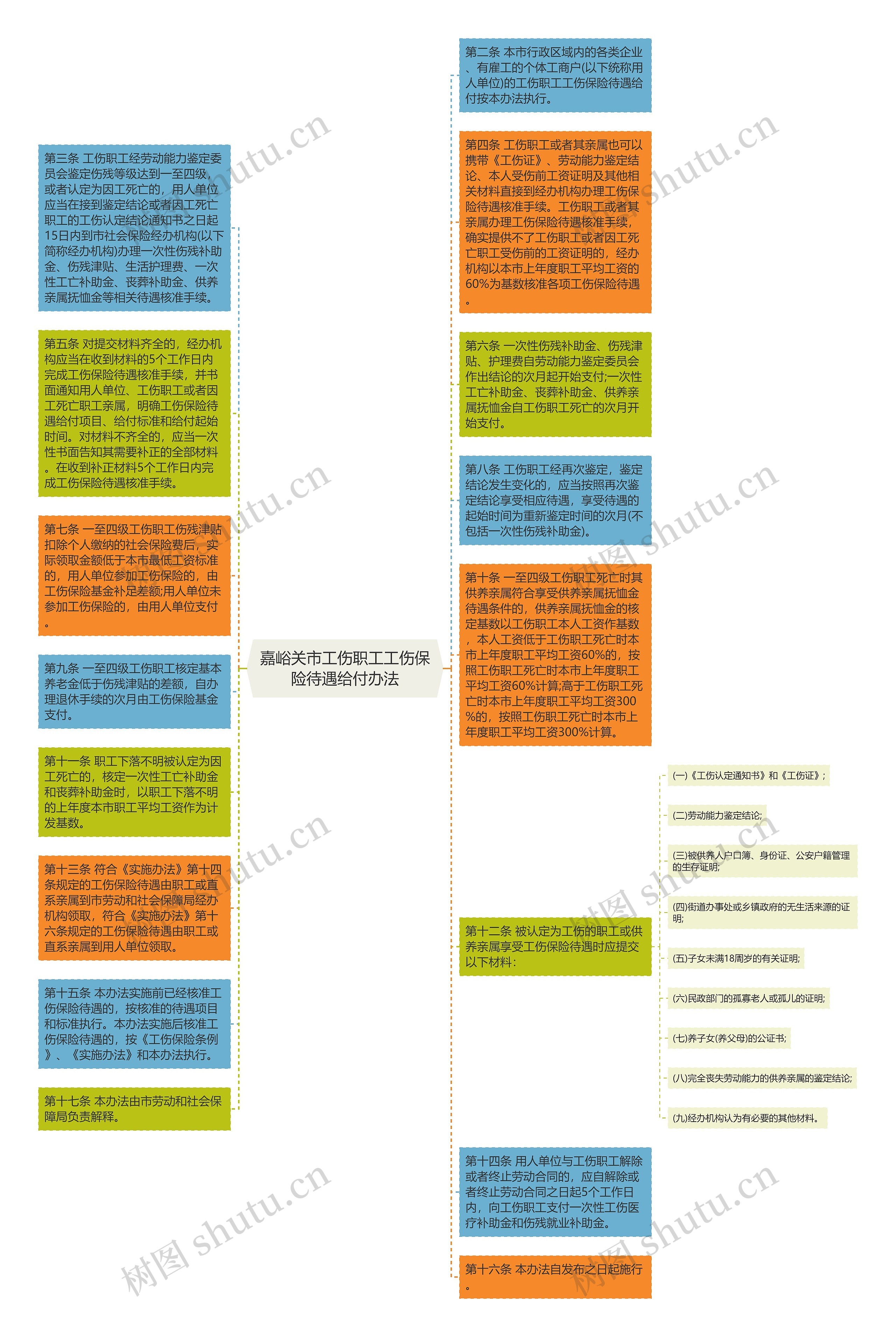 嘉峪关市工伤职工工伤保险待遇给付办法思维导图