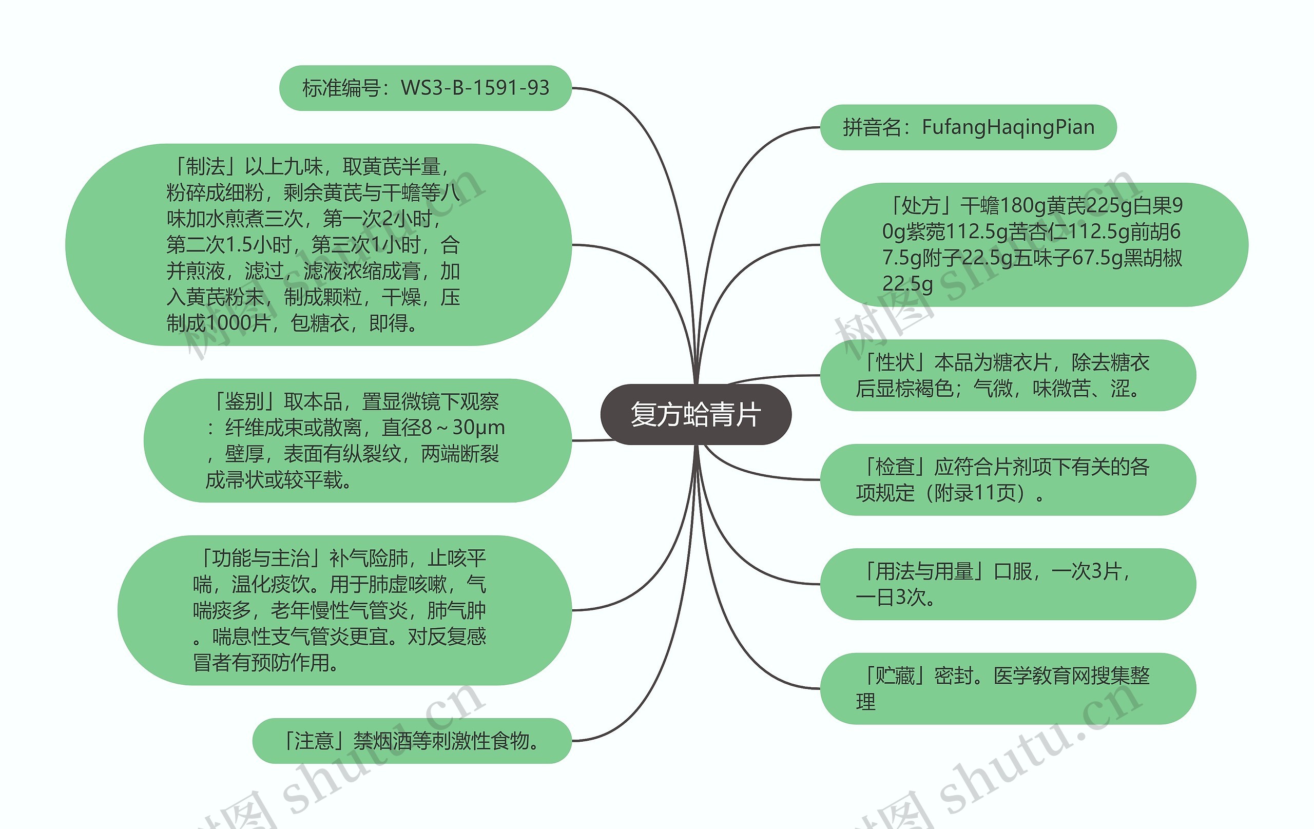 复方蛤青片思维导图