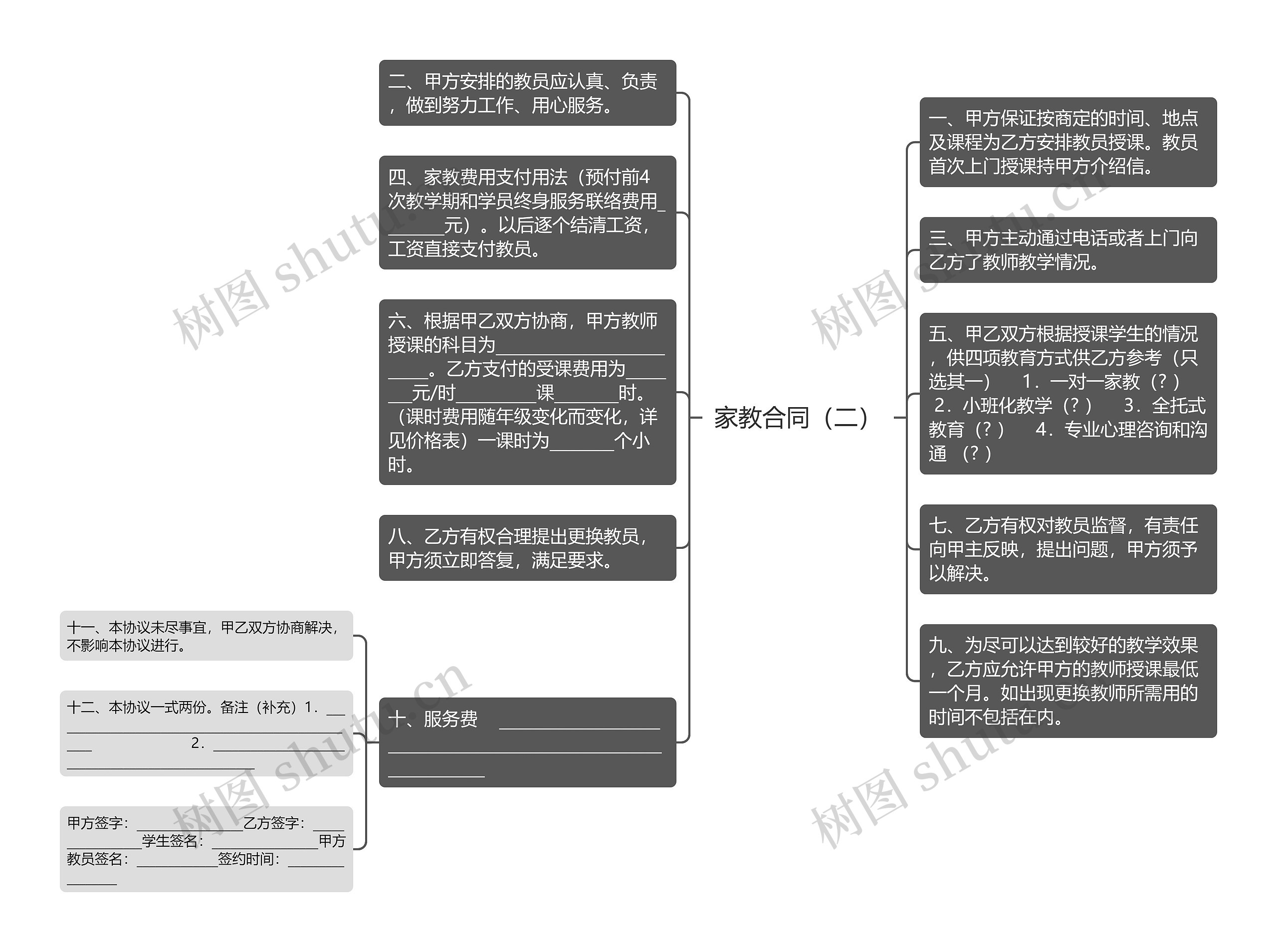 家教合同（二）思维导图