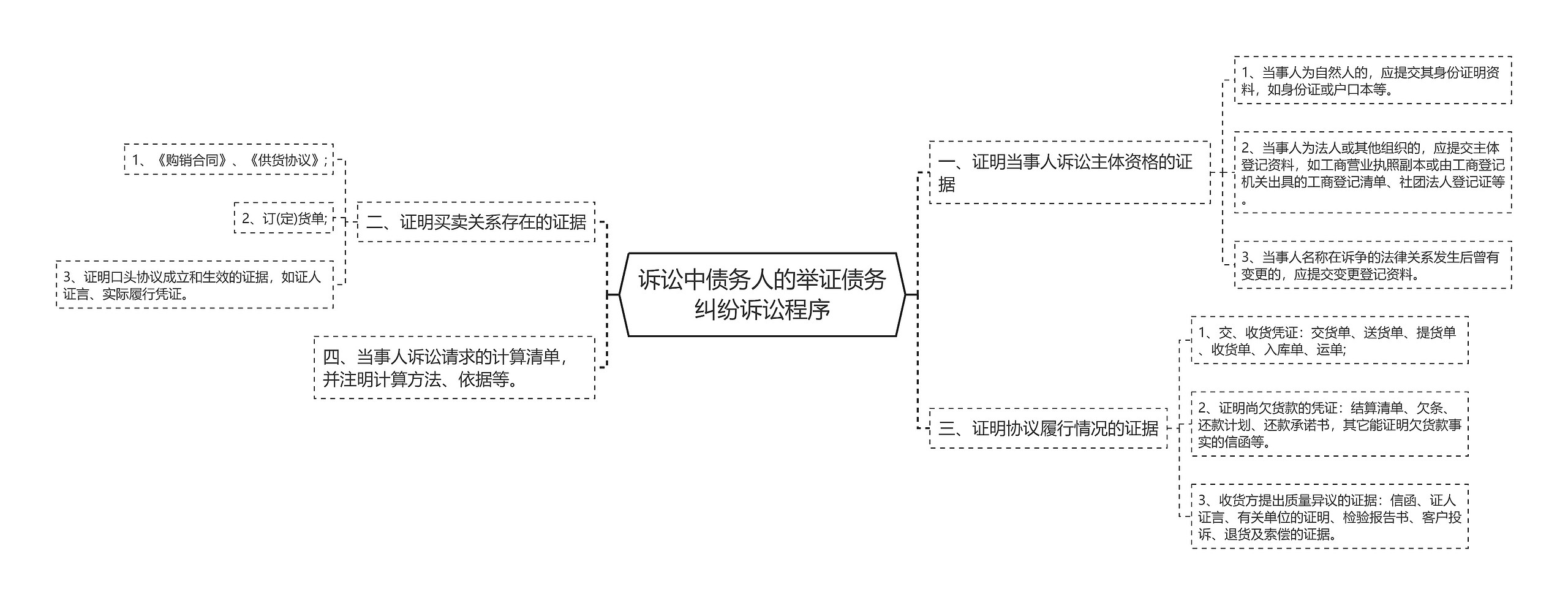 诉讼中债务人的举证债务纠纷诉讼程序思维导图