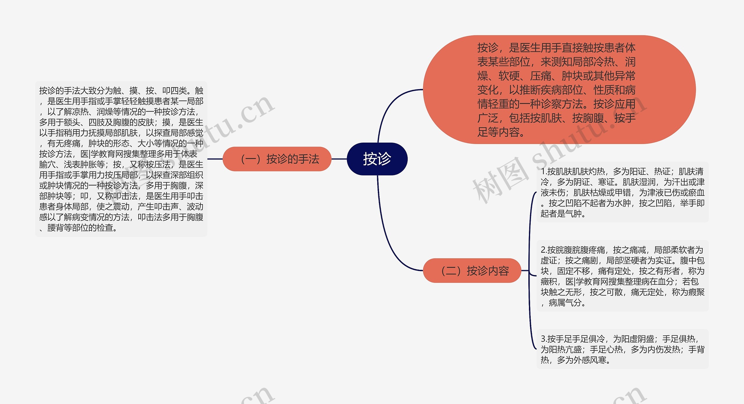 按诊思维导图