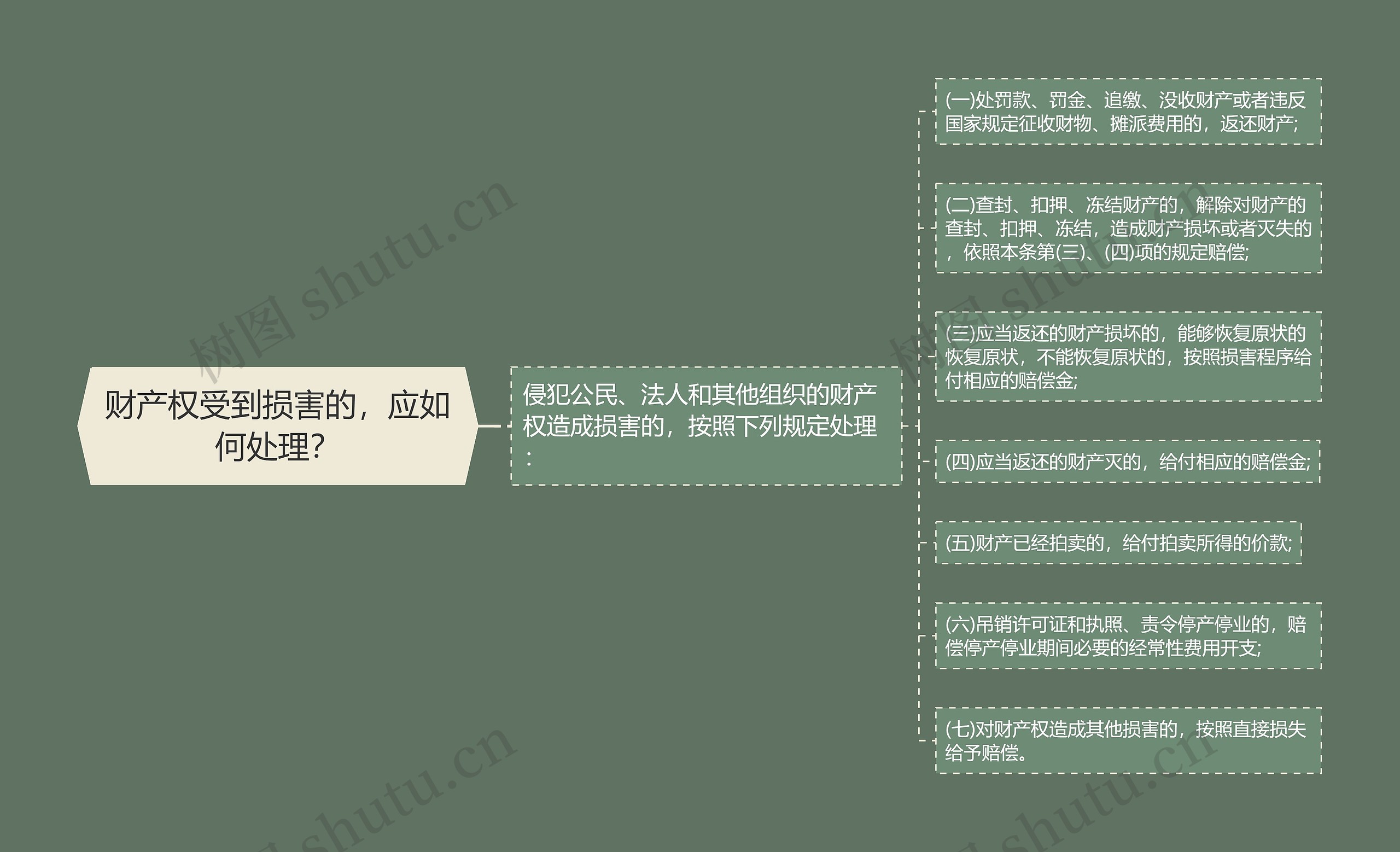 财产权受到损害的，应如何处理？思维导图