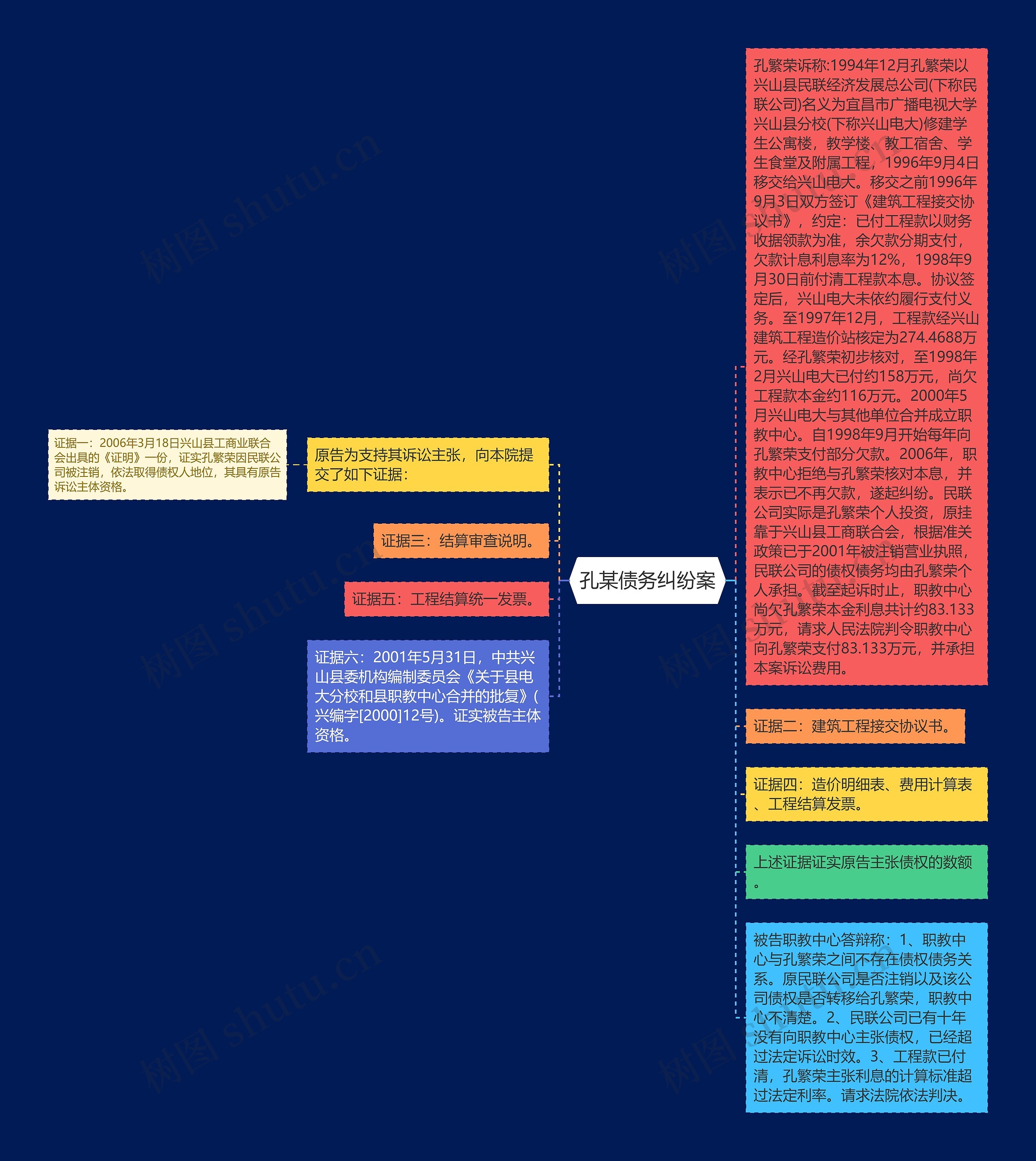 孔某债务纠纷案思维导图