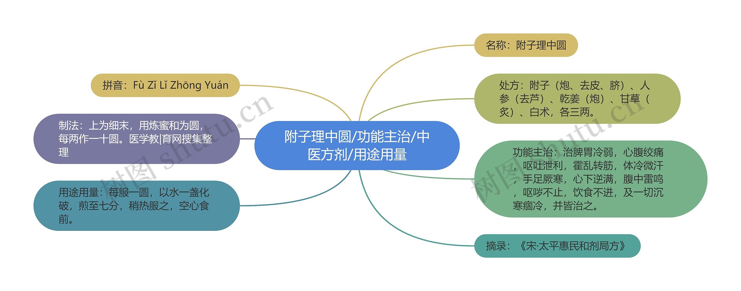 附子理中圆/功能主治/中医方剂/用途用量