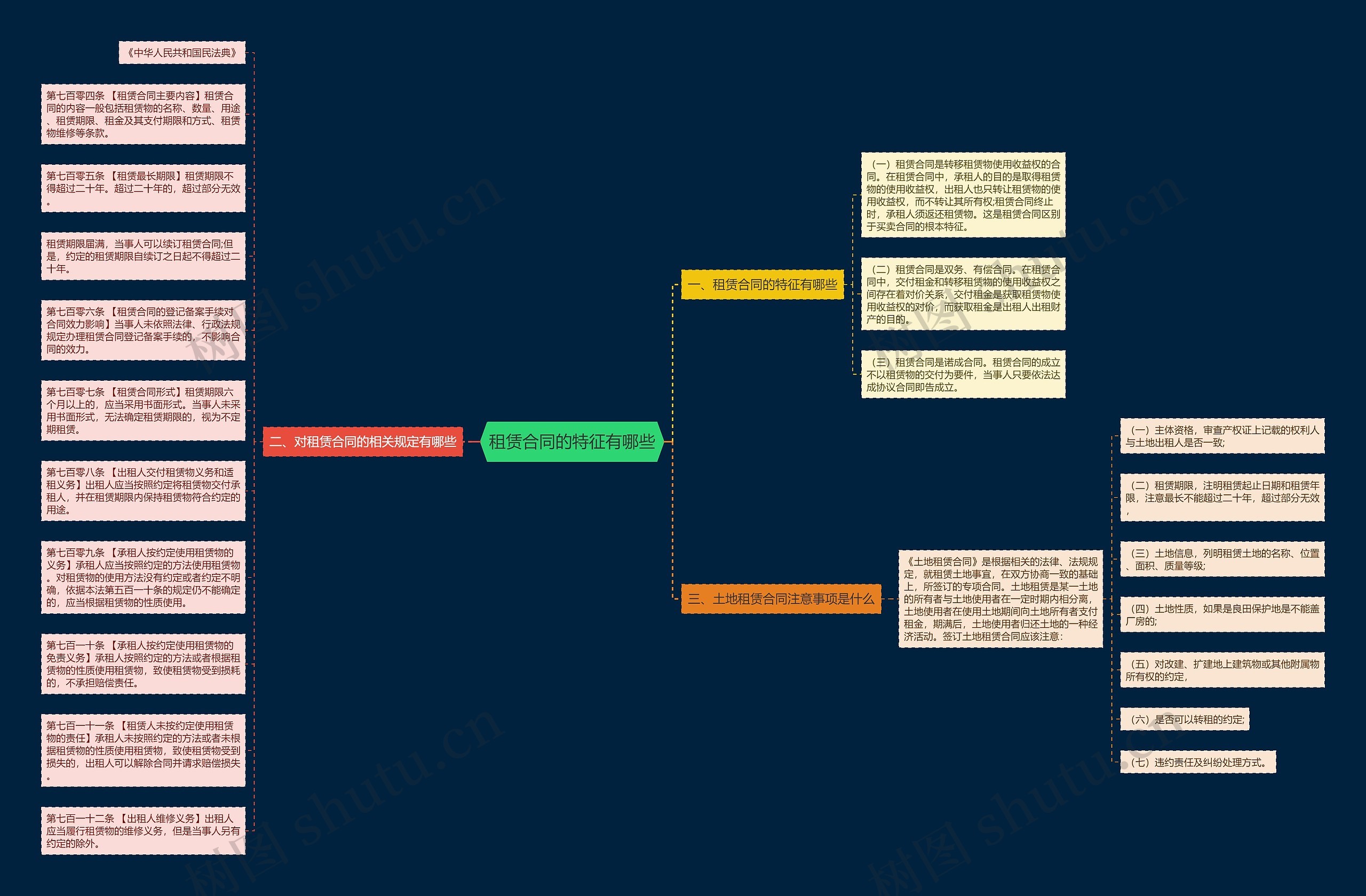 租赁合同的特征有哪些思维导图