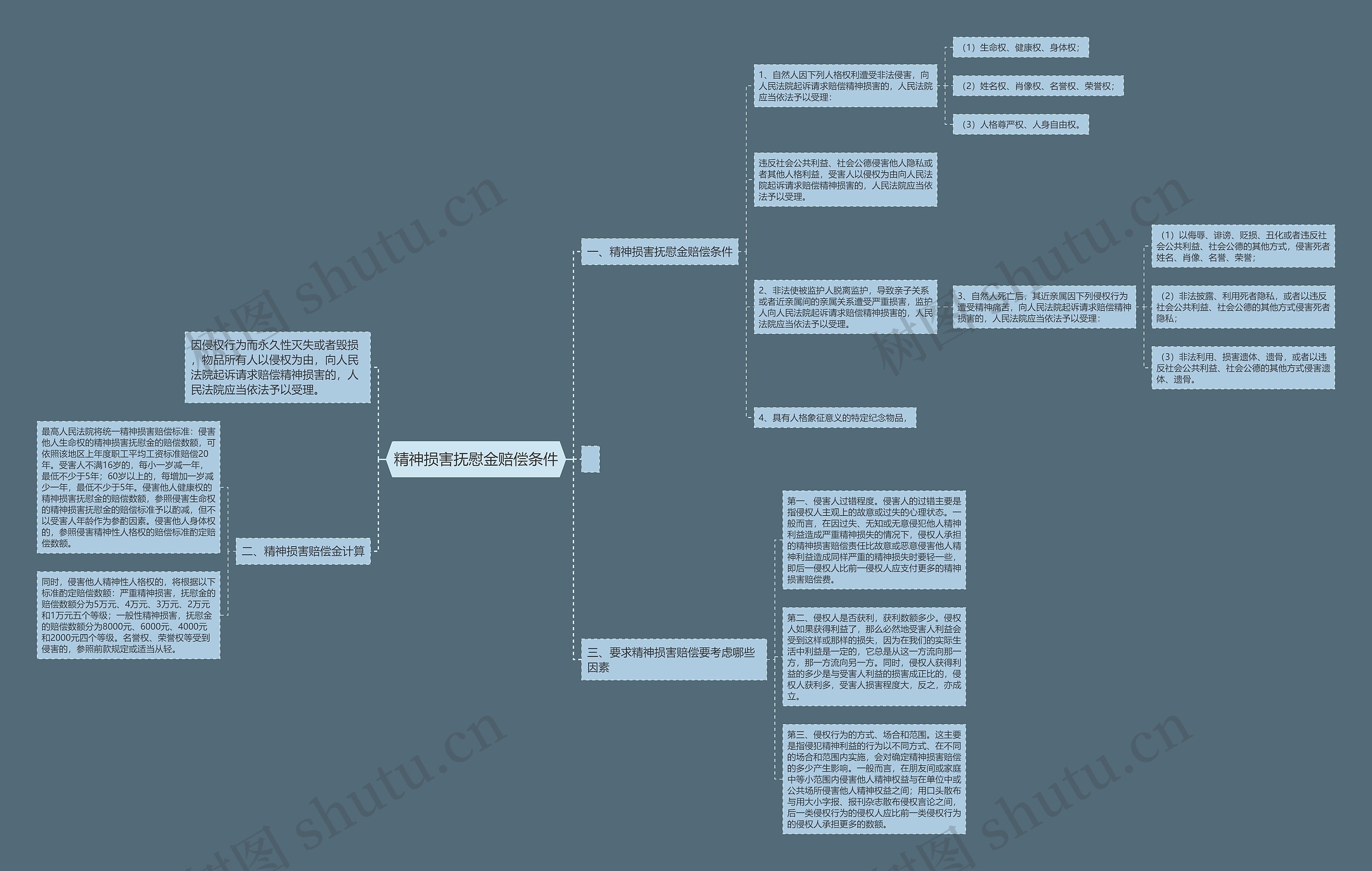 精神损害抚慰金赔偿条件思维导图