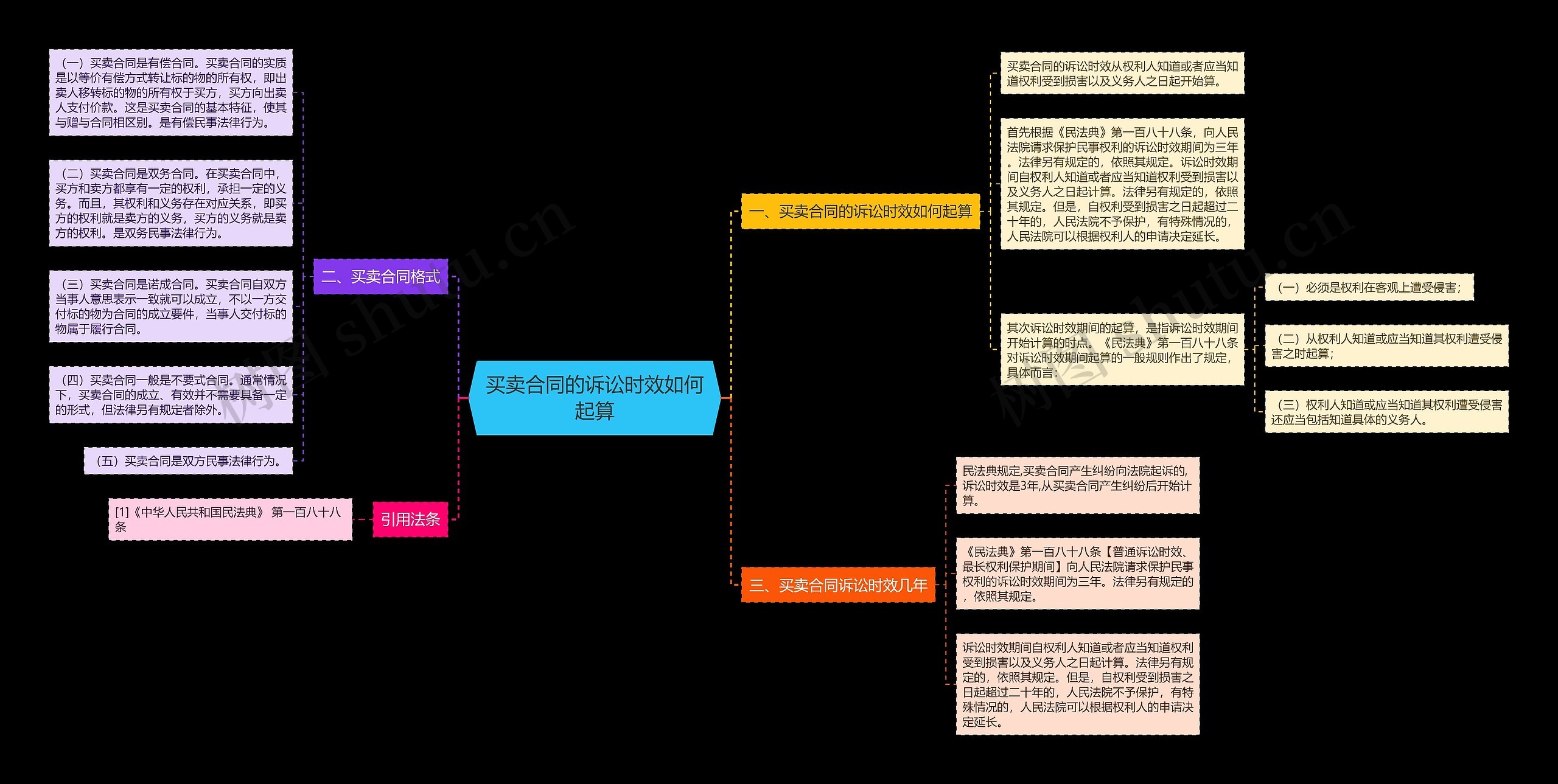 买卖合同的诉讼时效如何起算思维导图