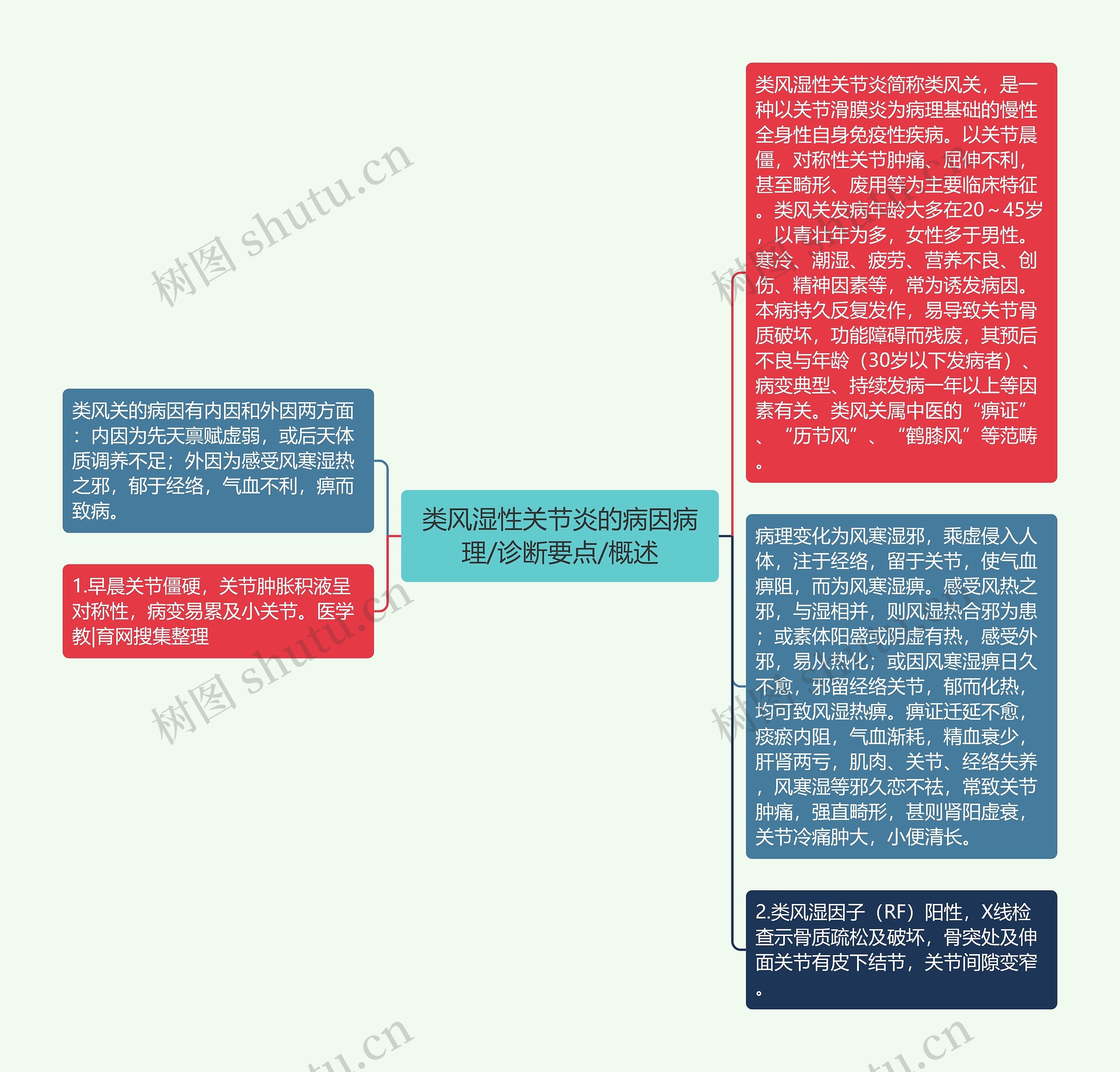 类风湿性关节炎的病因病理/诊断要点/概述 类风湿性关节炎的病因病理/诊断要点/概述