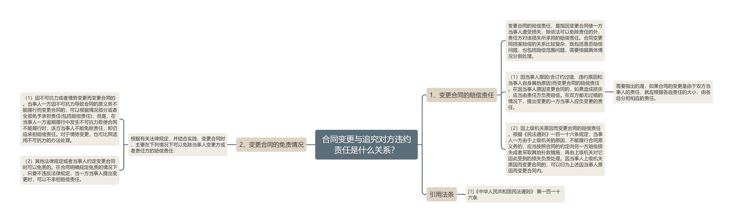 合同变更与追究对方违约责任是什么关系? 合同变更与追究对方违约责任是什么关系?