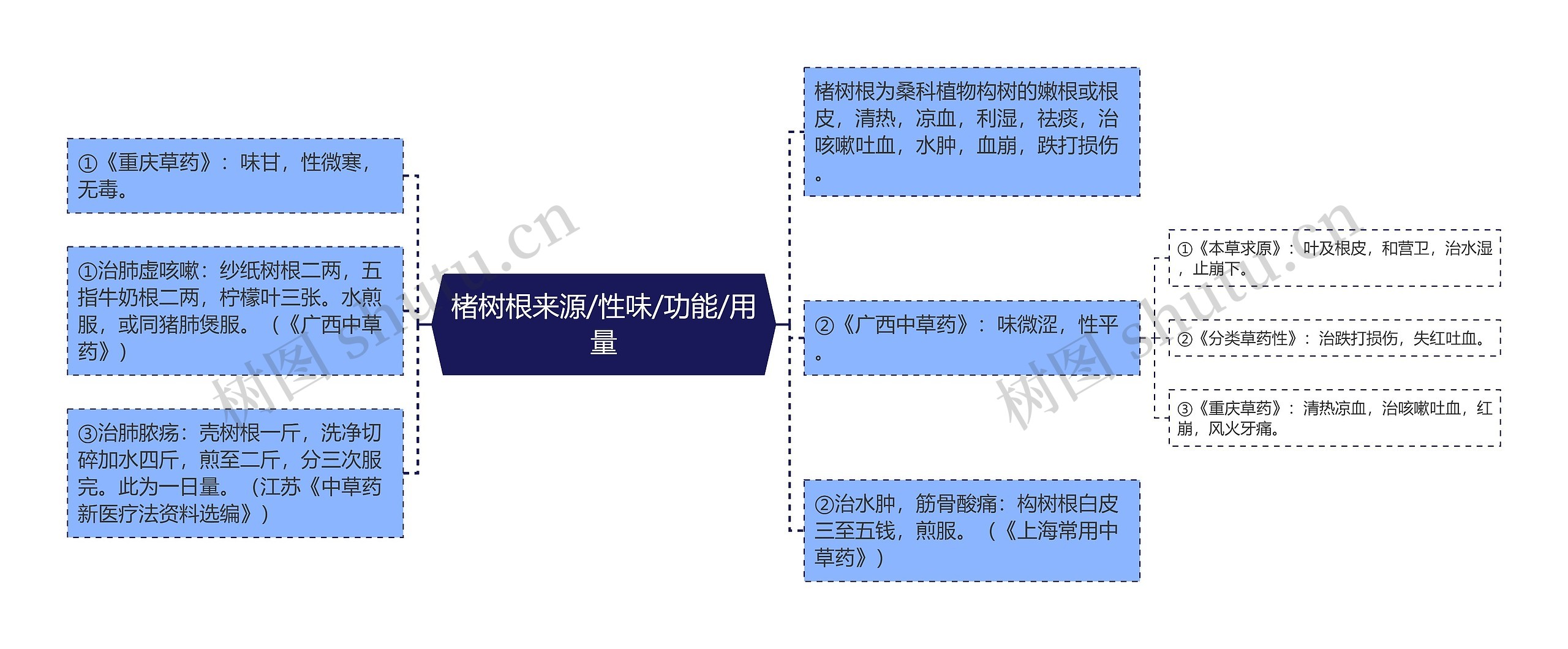 楮树根来源/性味/功能/用量思维导图