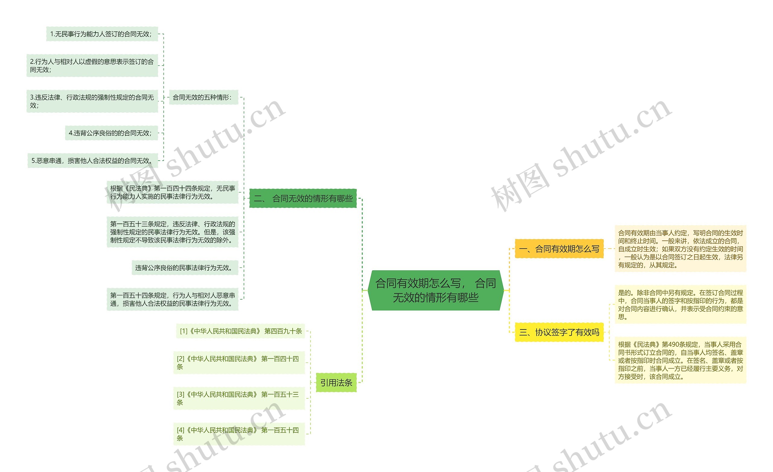 合同有效期怎么写, 合同无效的情形有哪些 合同有效期怎么写, 合同无效的情形有哪些