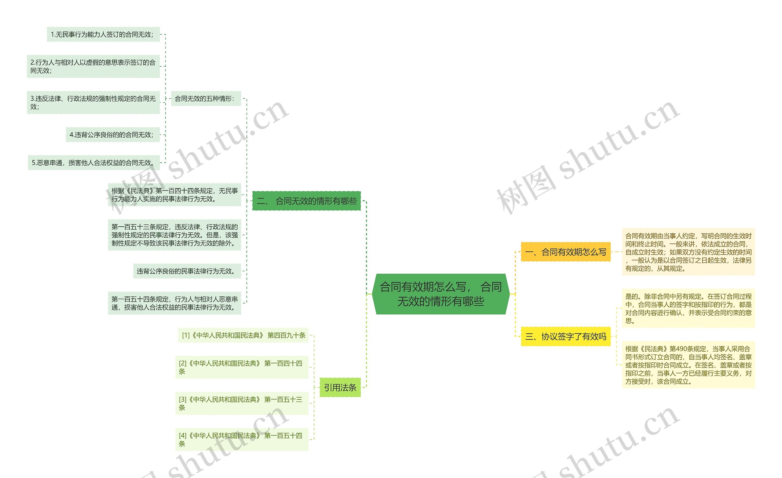 合同有效期怎么写， 合同无效的情形有哪些思维导图