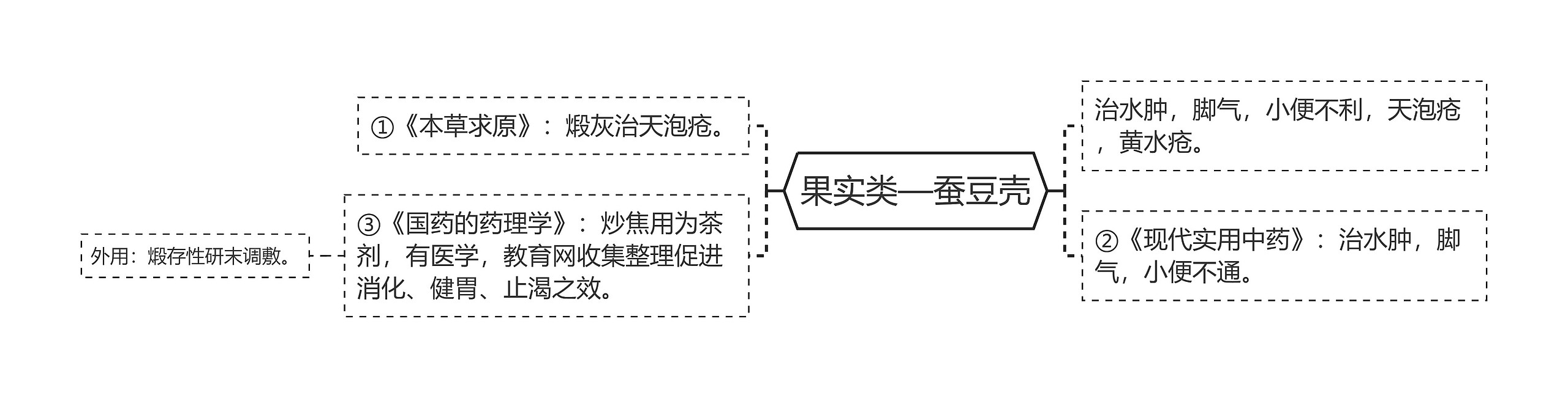 果实类—蚕豆壳思维导图