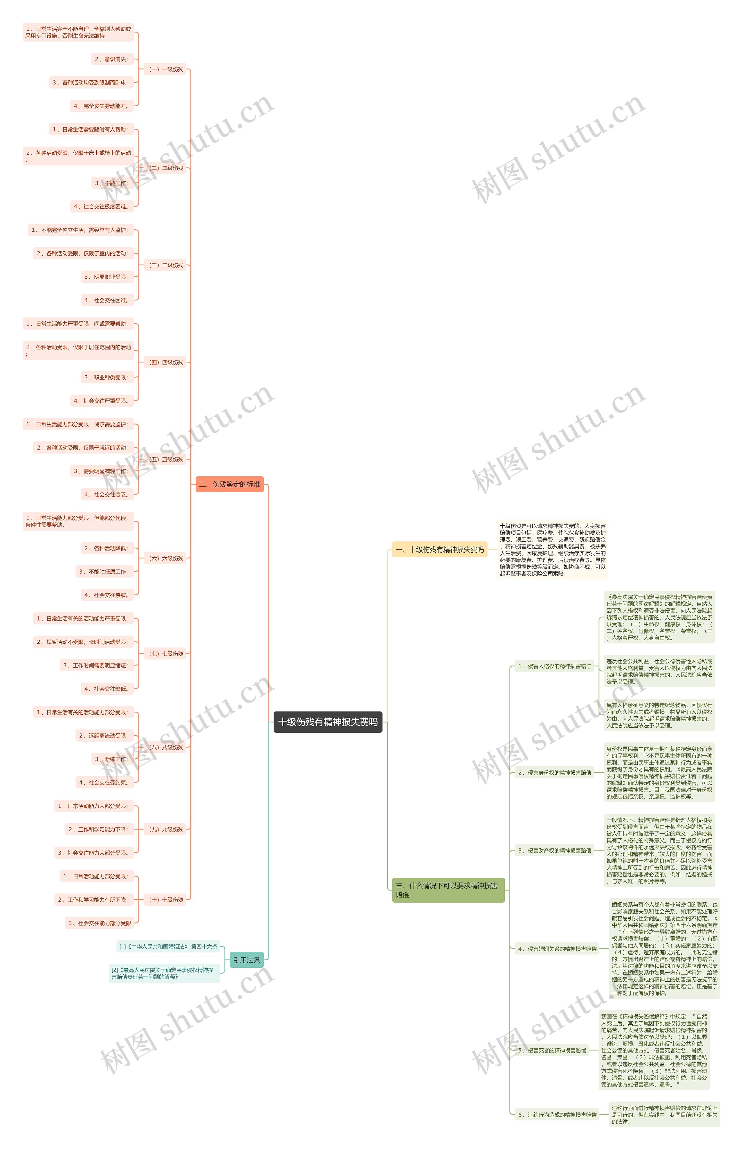 十级伤残有精神损失费吗思维导图