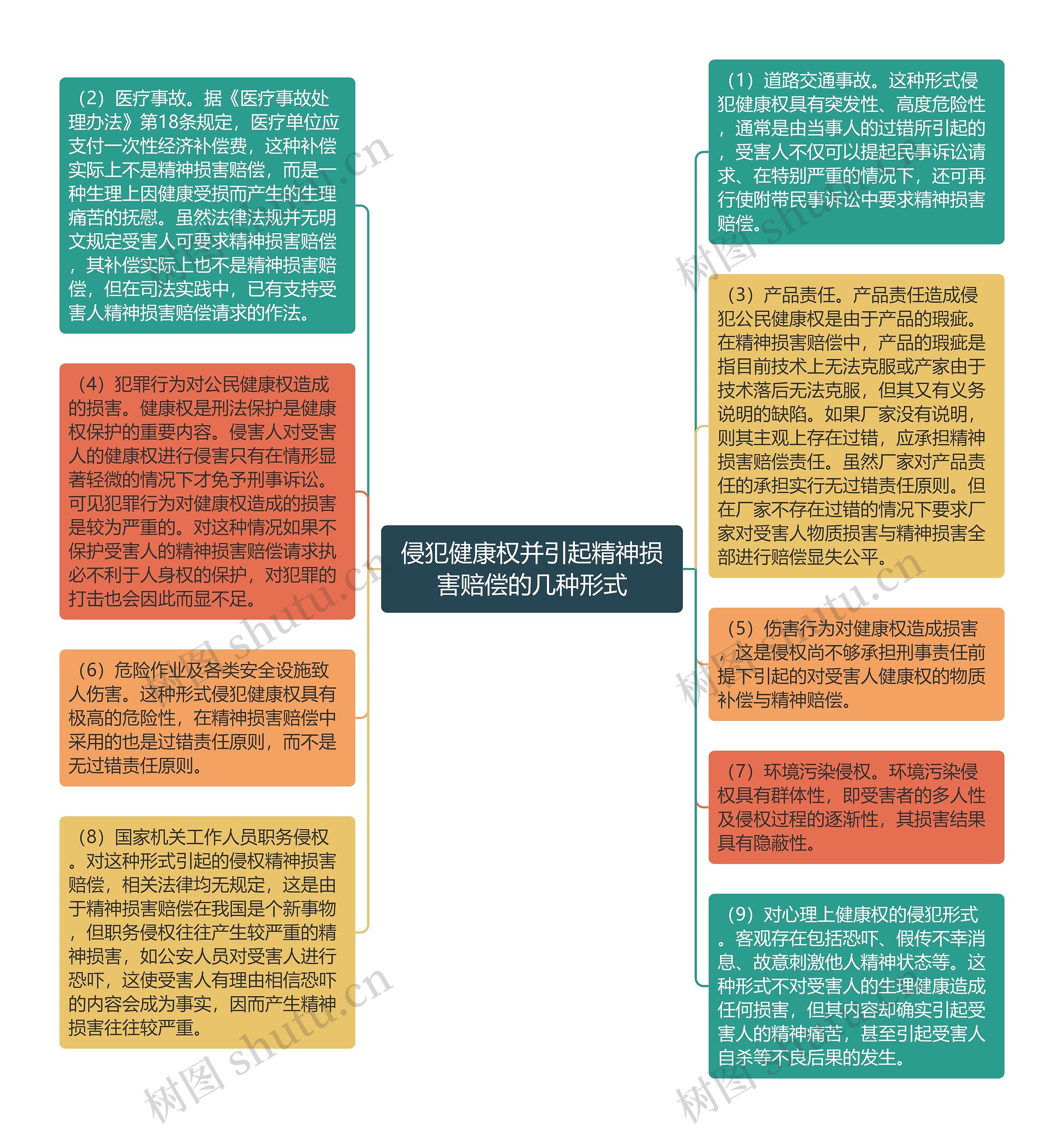 侵犯健康权并引起精神损害赔偿的几种形式思维导图